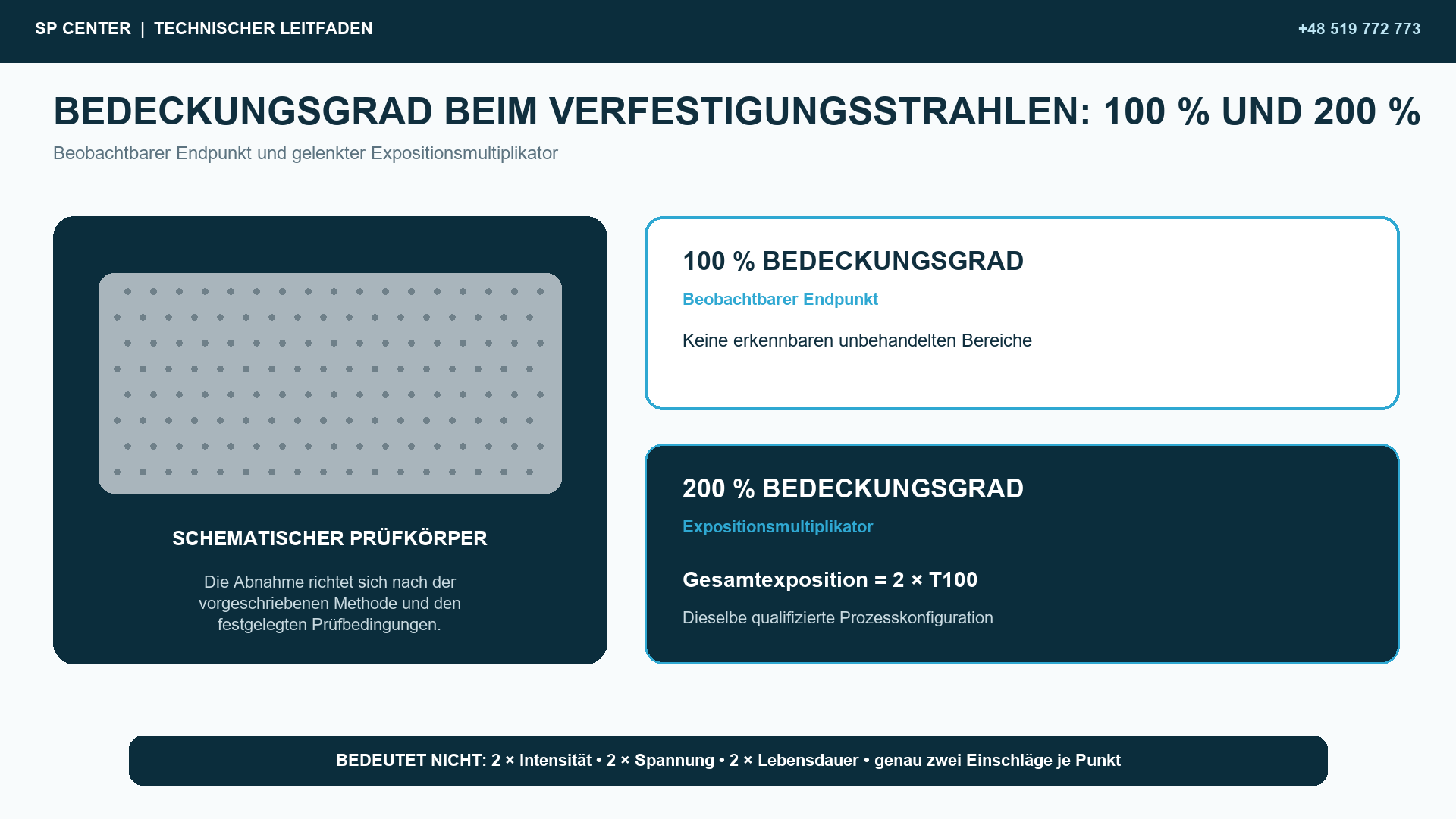 100 % und 200 % Bedeckungsgrad beim Verfestigungsstrahlen – technische Abbildung 1