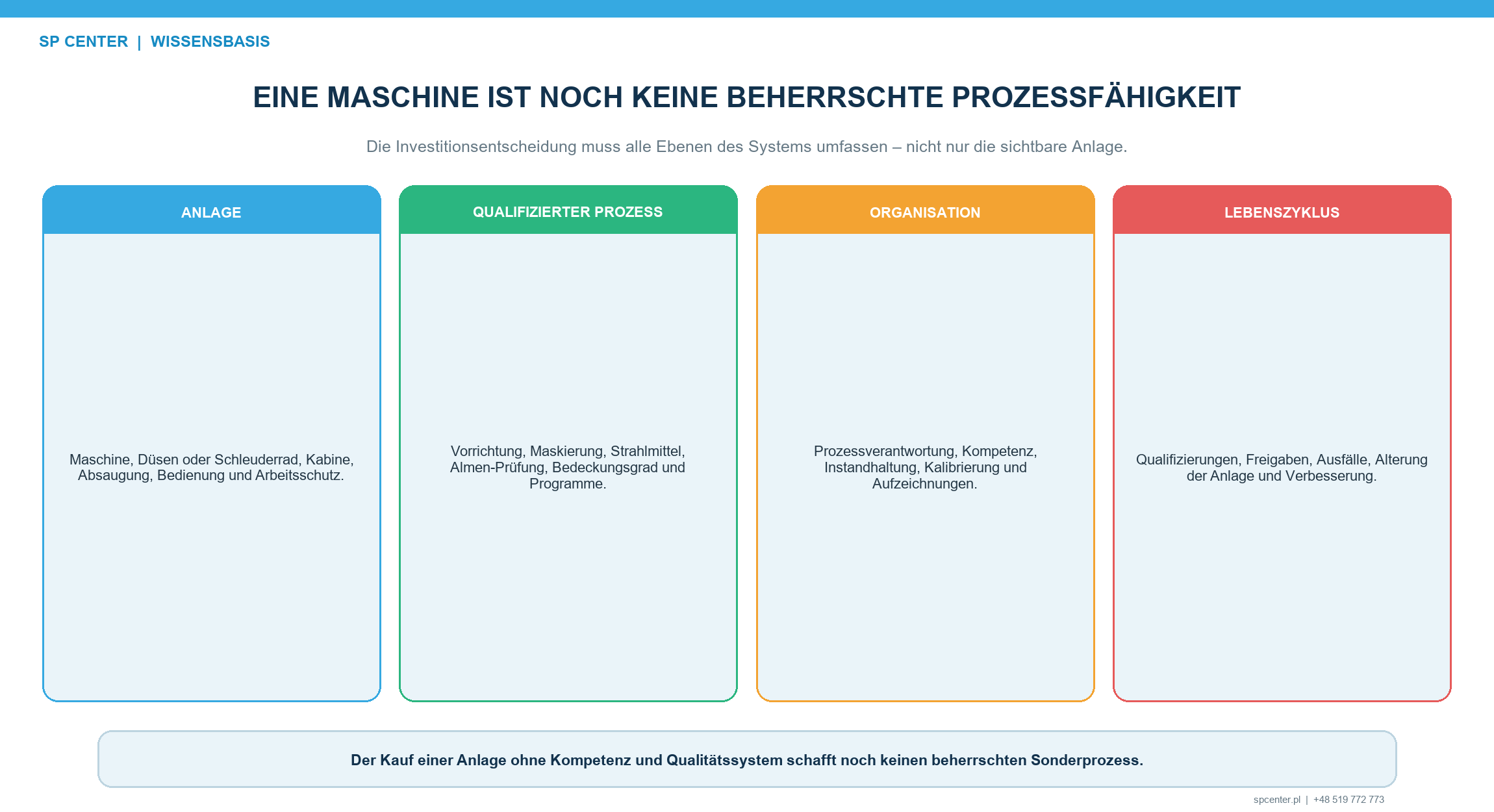 Interne hybride und externe Modelle für Verfestigungsstrahlen