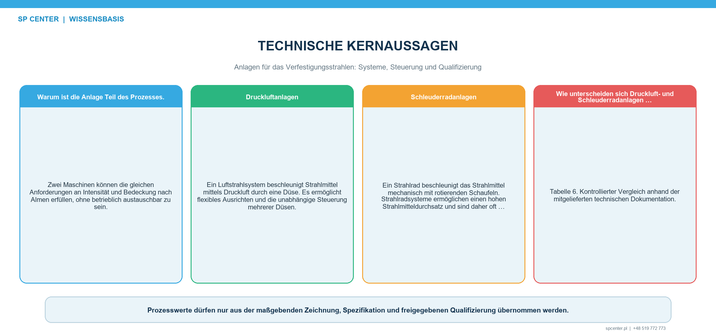 Anlagen für das Verfestigungsstrahlen: Systeme, Steuerung und Qualifizierung – technische Abbildung 1