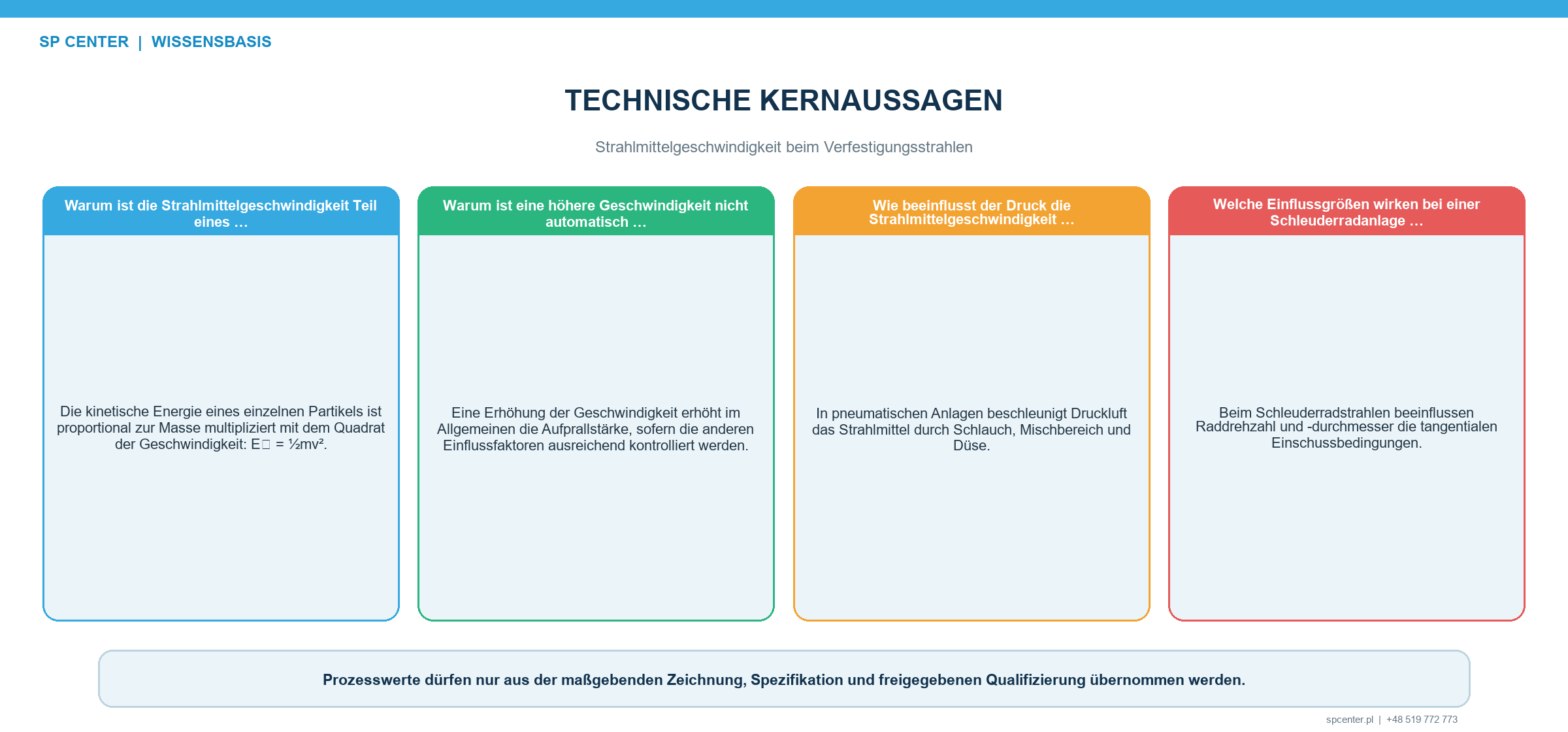 Modell der Strahlmittelgeschwindigkeit beim Verfestigungsstrahlen mit Trennung von Anlagenparametern Geschwindigkeitsverteilung Partikelmasse kinetischer Energie Almen-Intensität Bedeckungsgrad und Oberflächenabnahme