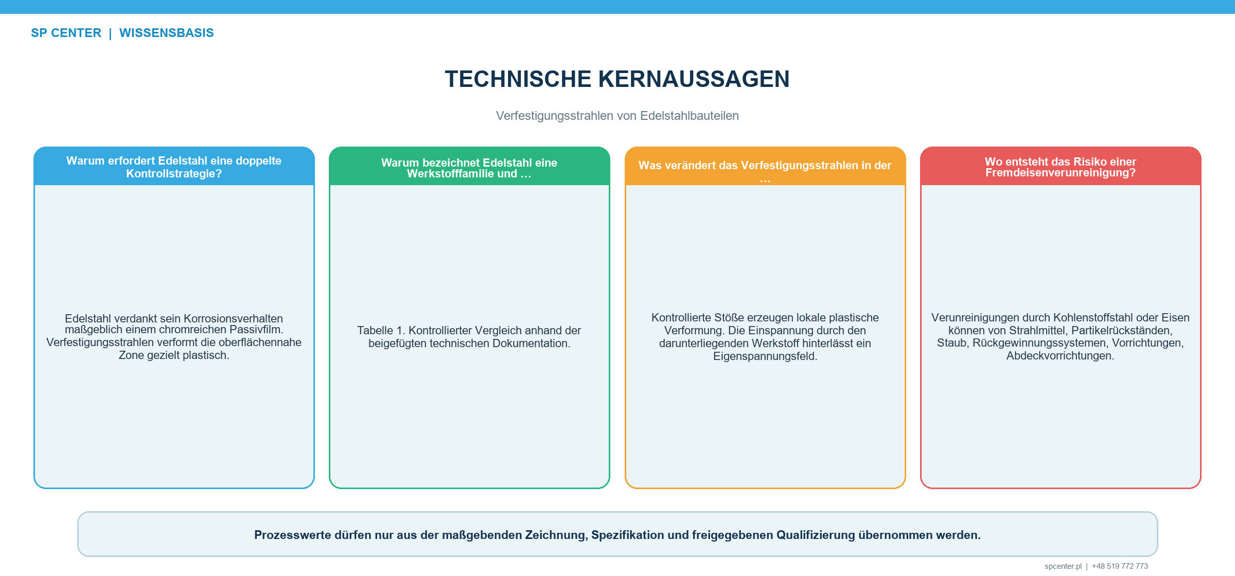 Qualifizierungsmodell für das Verfestigungsstrahlen von Edelstahl mit Sorte Wärmebehandlung Härte Einsatzumgebung Strahlmittel Almen-Intensität Bedeckungsgrad Rauheit und korrosionsrelevantem Oberflächenzustand