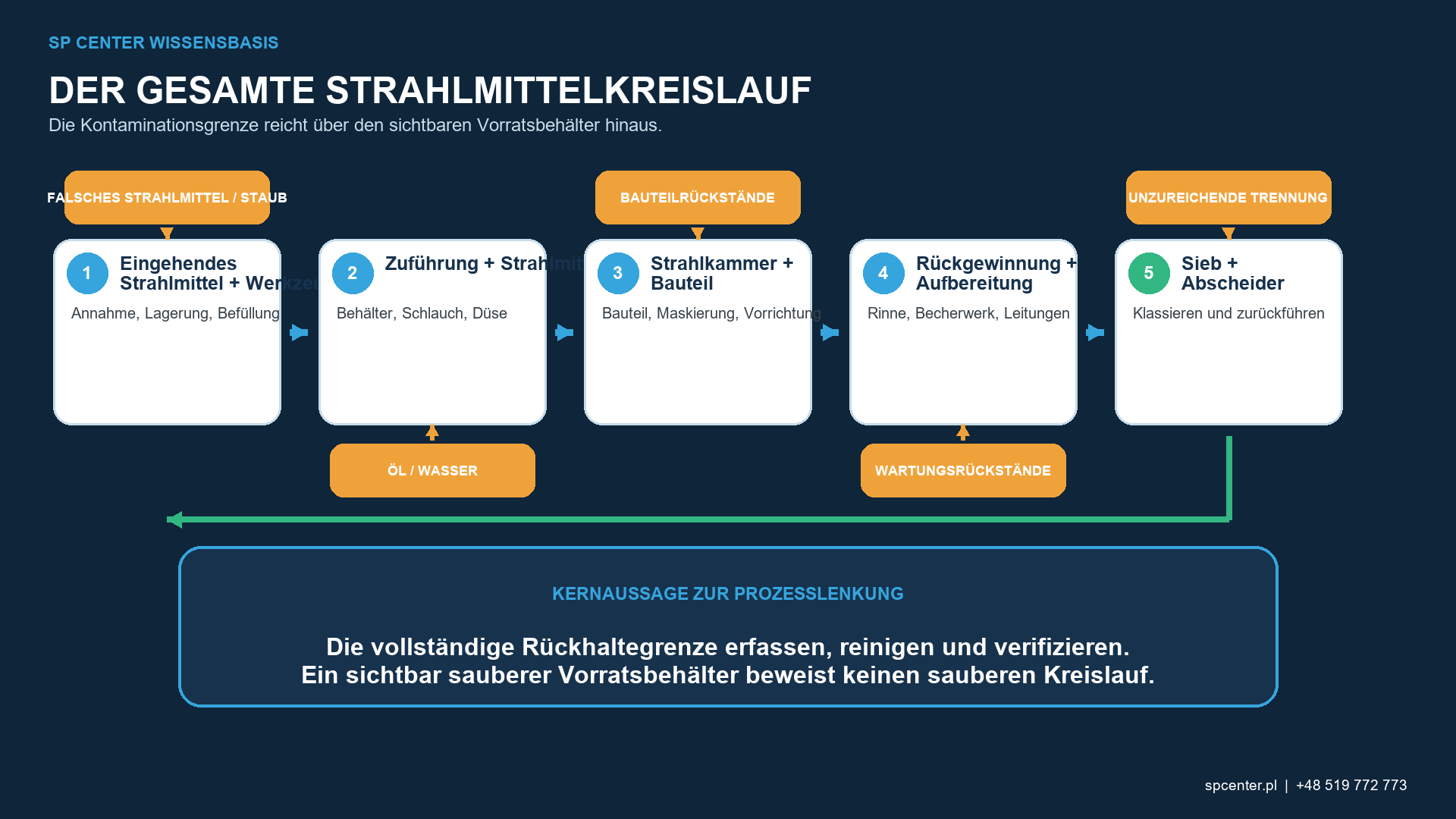 Verunreinigung von Strahlmitteln beim Verfestigungsstrahlen – technische Abbildung 1