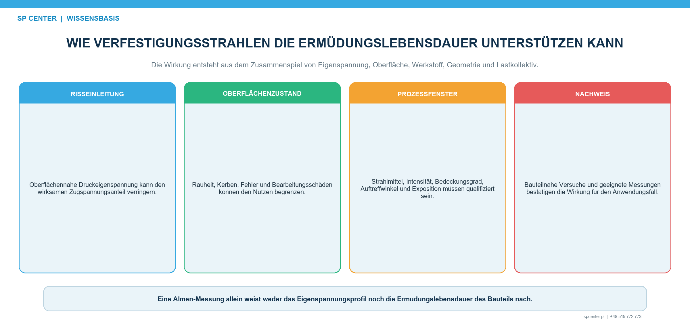 Oberflächennahe und unterhalb der Oberfläche liegende Einflüsse auf die Ermüdung nach dem Verfestigungsstrahlen