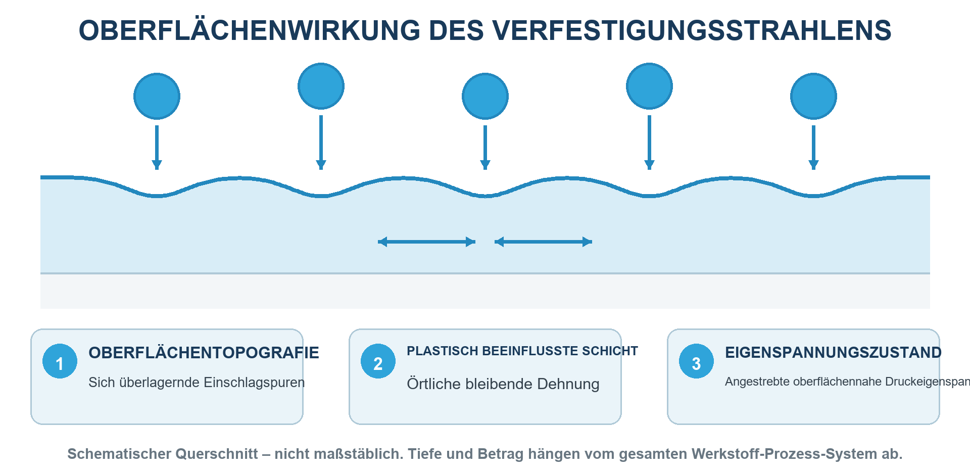 Plastische Einschlagmulden und Randschichtreaktion durch kontrolliertes Verfestigungsstrahlen