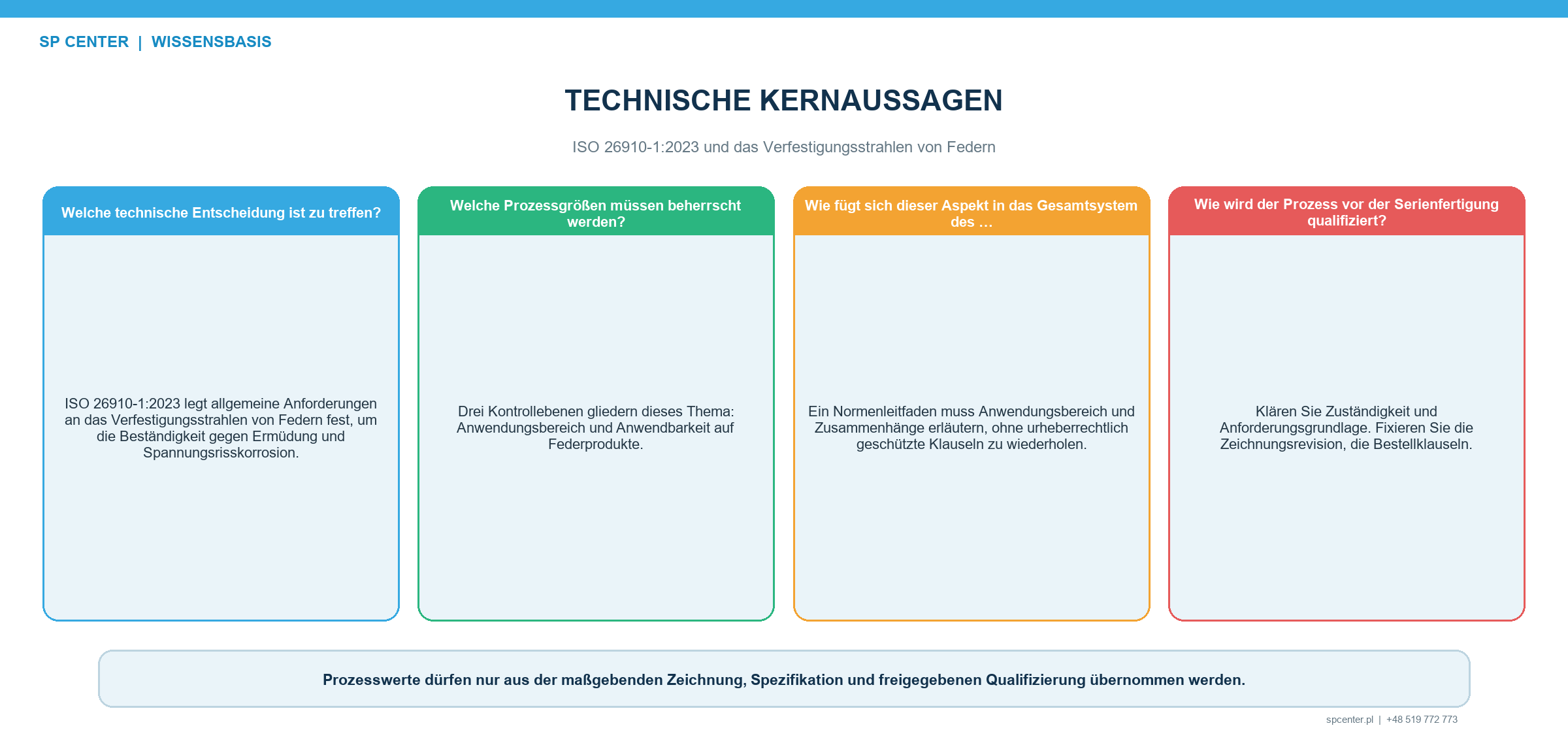 Anforderungshierarchie nach ISO 26910-1 2023 für das Verfestigungsstrahlen von Federn