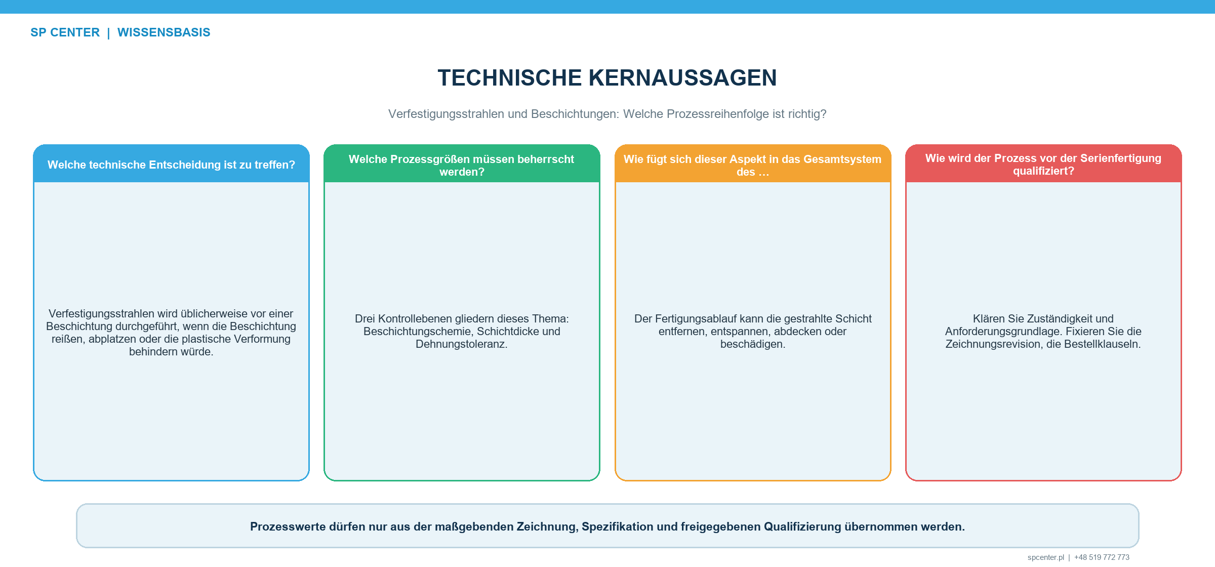 Prozessfolge aus Verfestigungsstrahlen Substratvorbereitung und Beschichtung