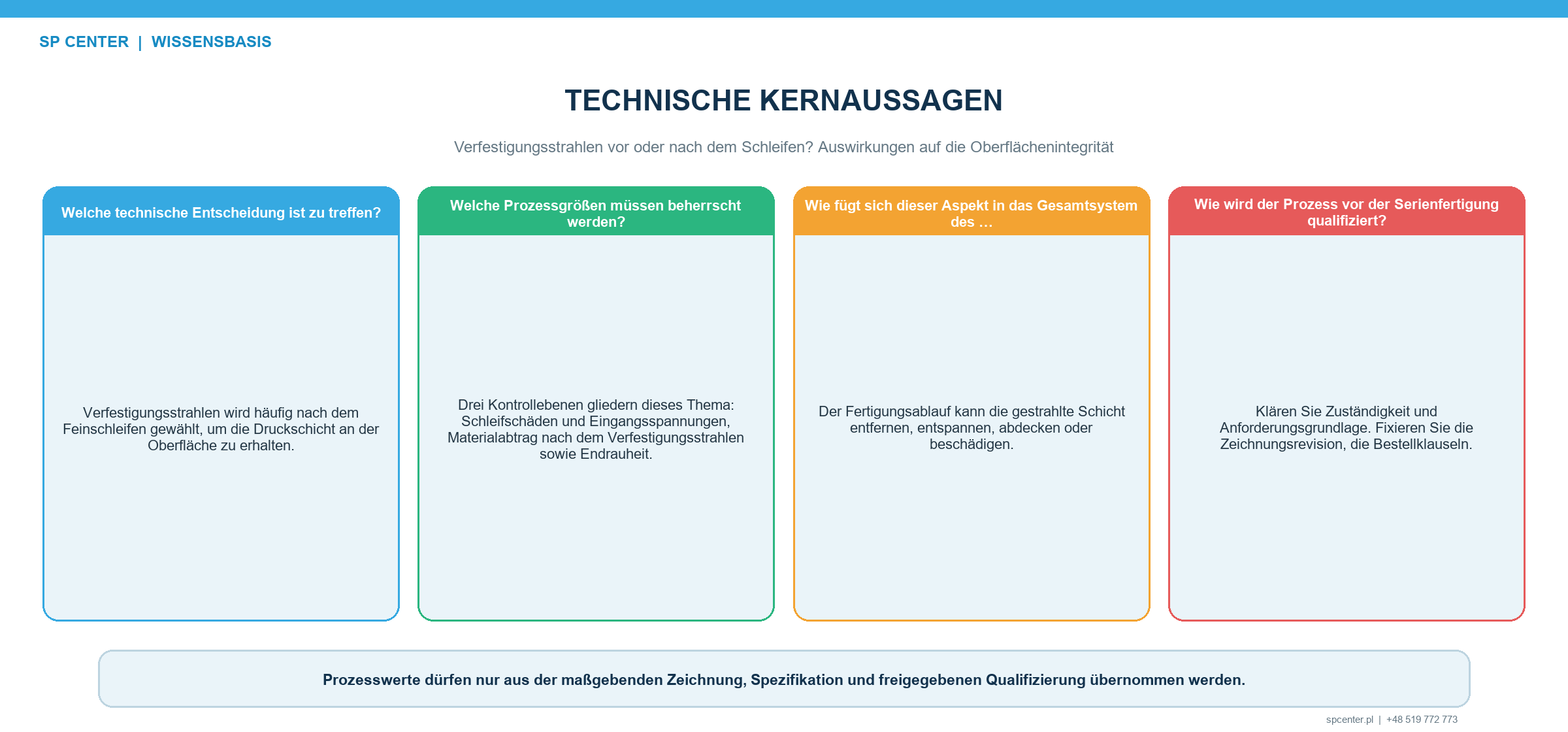 Prozessfolge aus Schleifen Eingangsprüfung Verfestigungsstrahlen und Endabnahme