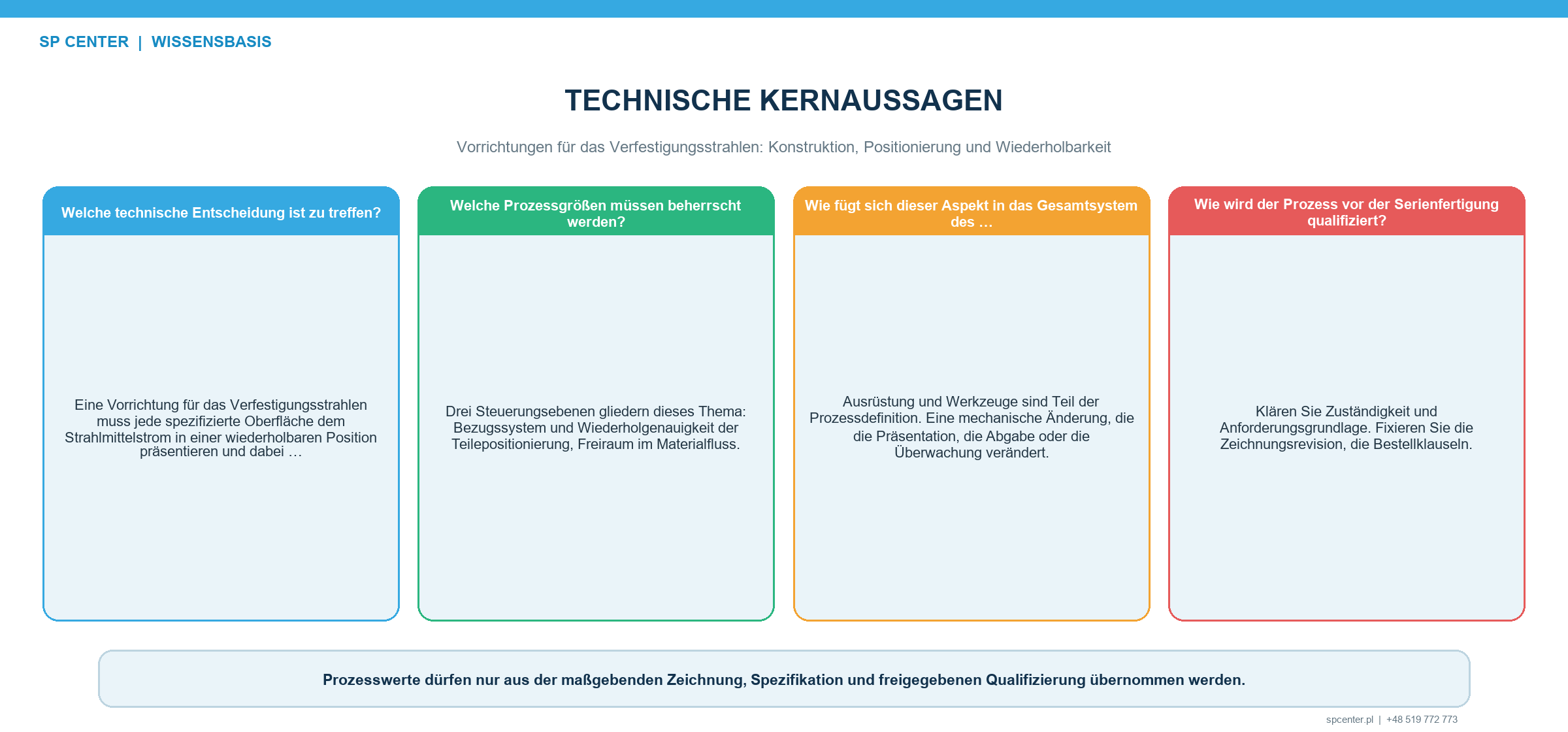 Vorrichtung zum Verfestigungsstrahlen mit Bauteilbezügen Spannern Behandlungszonen Abschattung und Düsenzugang
