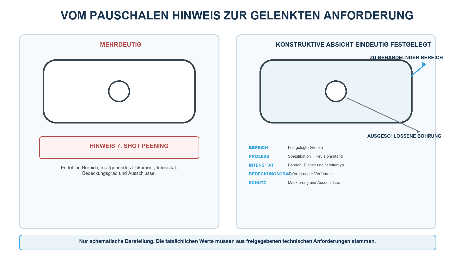 Anforderungssatz für die Konstruktion verfestigungsgestrahlter Bauteile