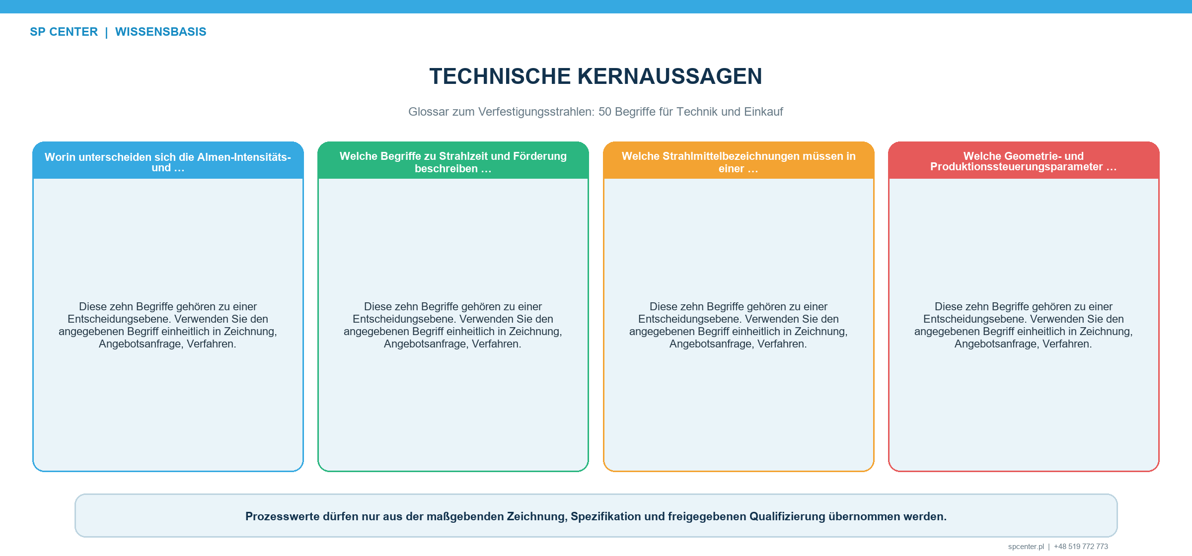 Begriffslandkarte zum Verfestigungsstrahlen mit Prozesseingängen Verifizierung Bauteilergebnissen und Aufzeichnungen