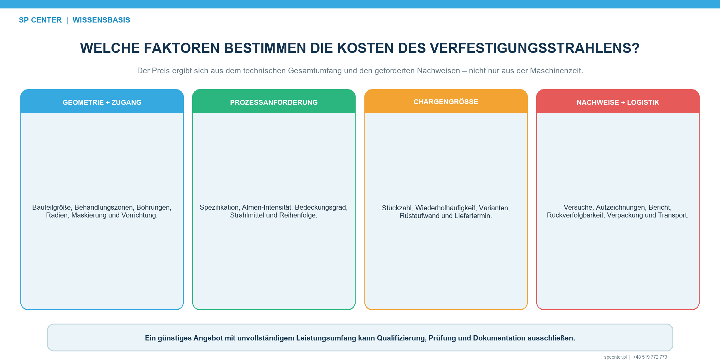 Kostenstruktur einer kontrollierten Verfestigungsstrahlleistung