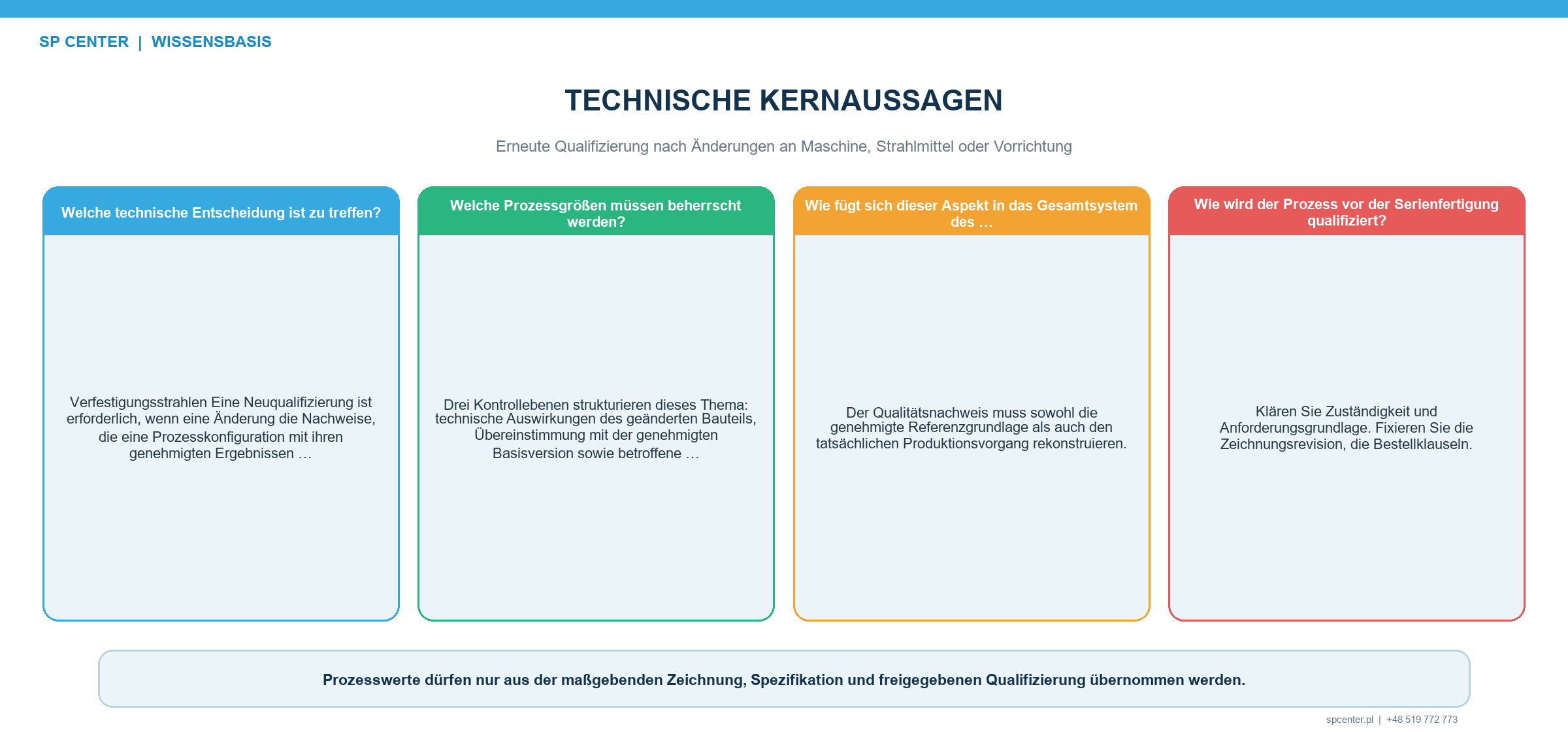 Änderungslenkung beim Verfestigungsstrahlen für Maschine Strahlmittelfördersystem Strahlmittel Programm Vorrichtung Bauteilfamilie und Prüfverfahren