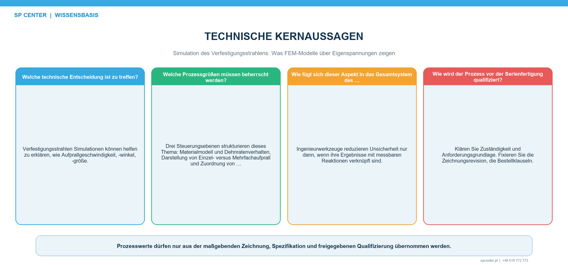 FEM-Modellkette für das Verfestigungsstrahlen von gemessenen Auftreffbedingungen über Werkstoffgesetz und Mehrfachaufprall bis zur Eigenspannungsvalidierung