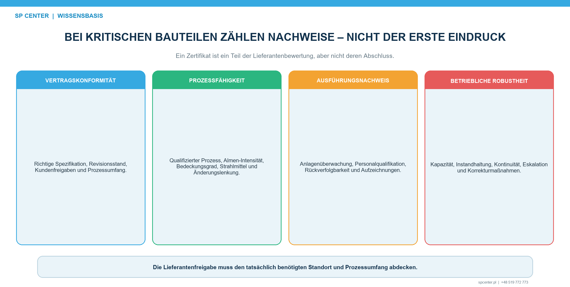 Nachweissystem zur Qualifizierung eines Lieferanten für Verfestigungsstrahlen