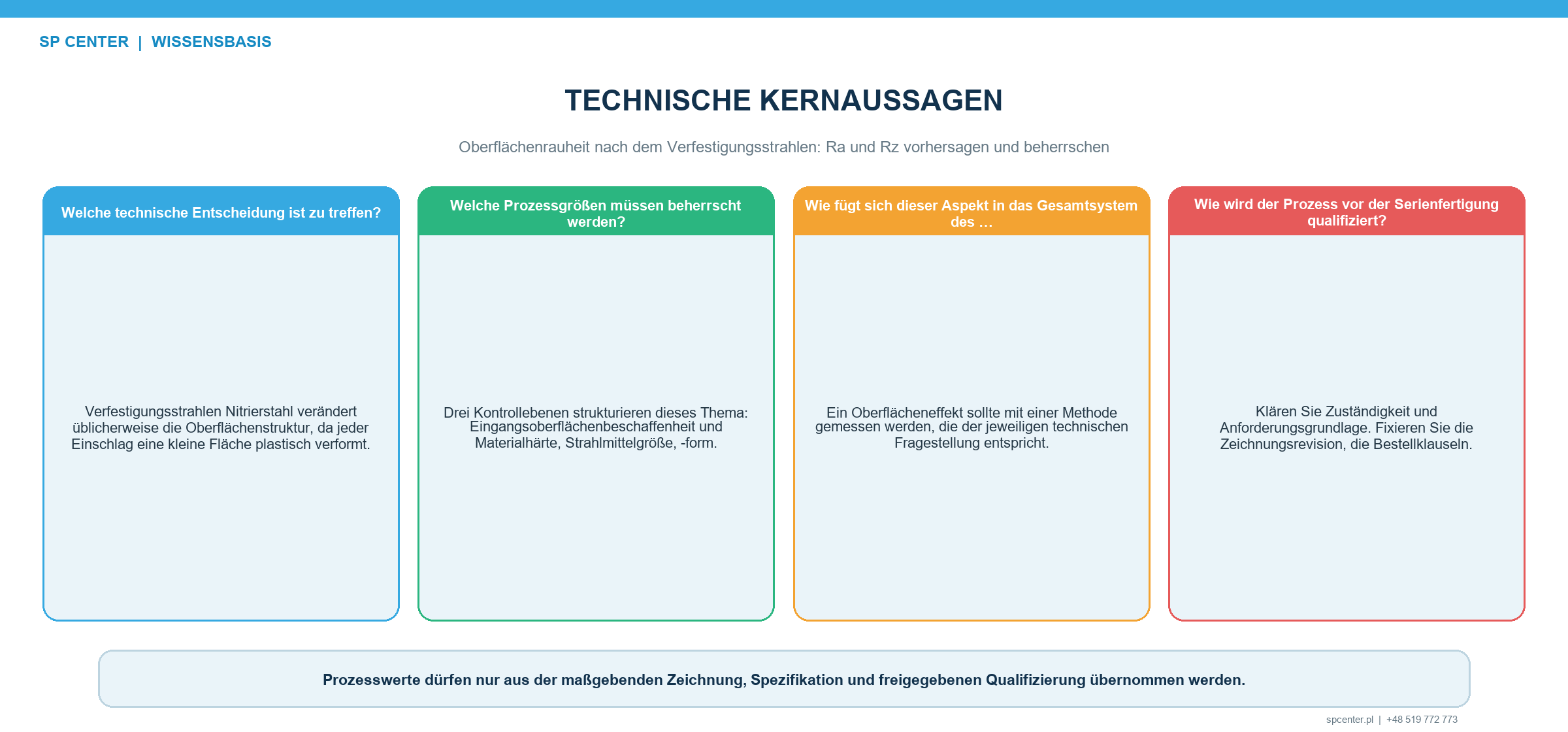 Entstehung der Oberflächenrauheit nach dem Verfestigungsstrahlen aus Eingangstopografie Werkstoffzustand Strahlmittel Aufprall Exposition und Funktionsabnahme