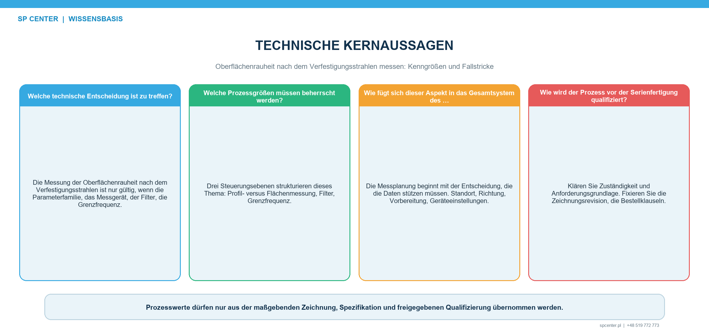 Messkette für gestrahlte Oberflächentextur von Zeichnungsspezifikation über Profil- oder Flächenaufnahme Filterung Kennwertauswertung Unsicherheit bis Freigabe