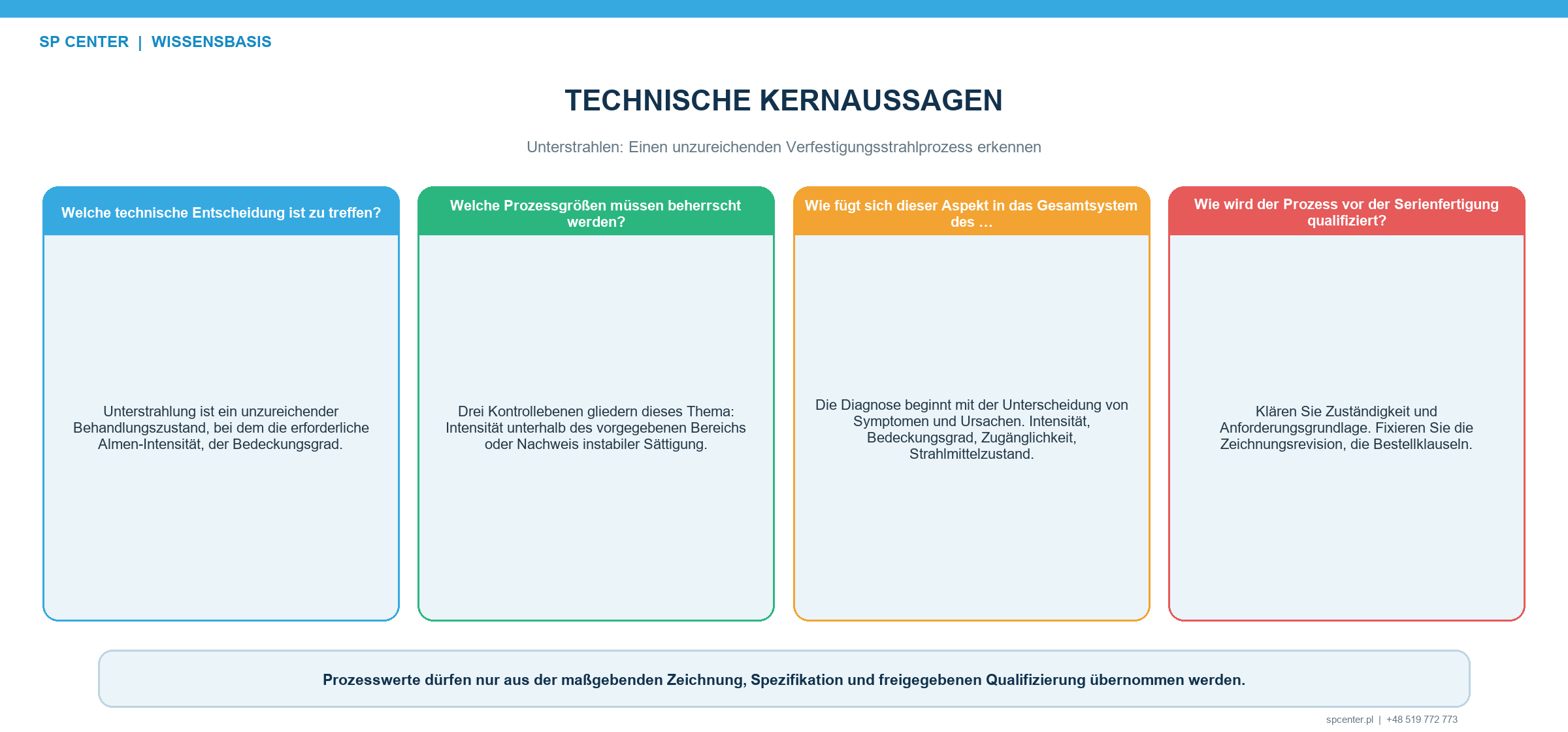 Underpeening beim Verfestigungsstrahlen diagnostizieren durch Trennung von niedriger Almen-Intensität unvollständigem Bedeckungsgrad unzureichendem Zugang und Zyklusunterbrechung