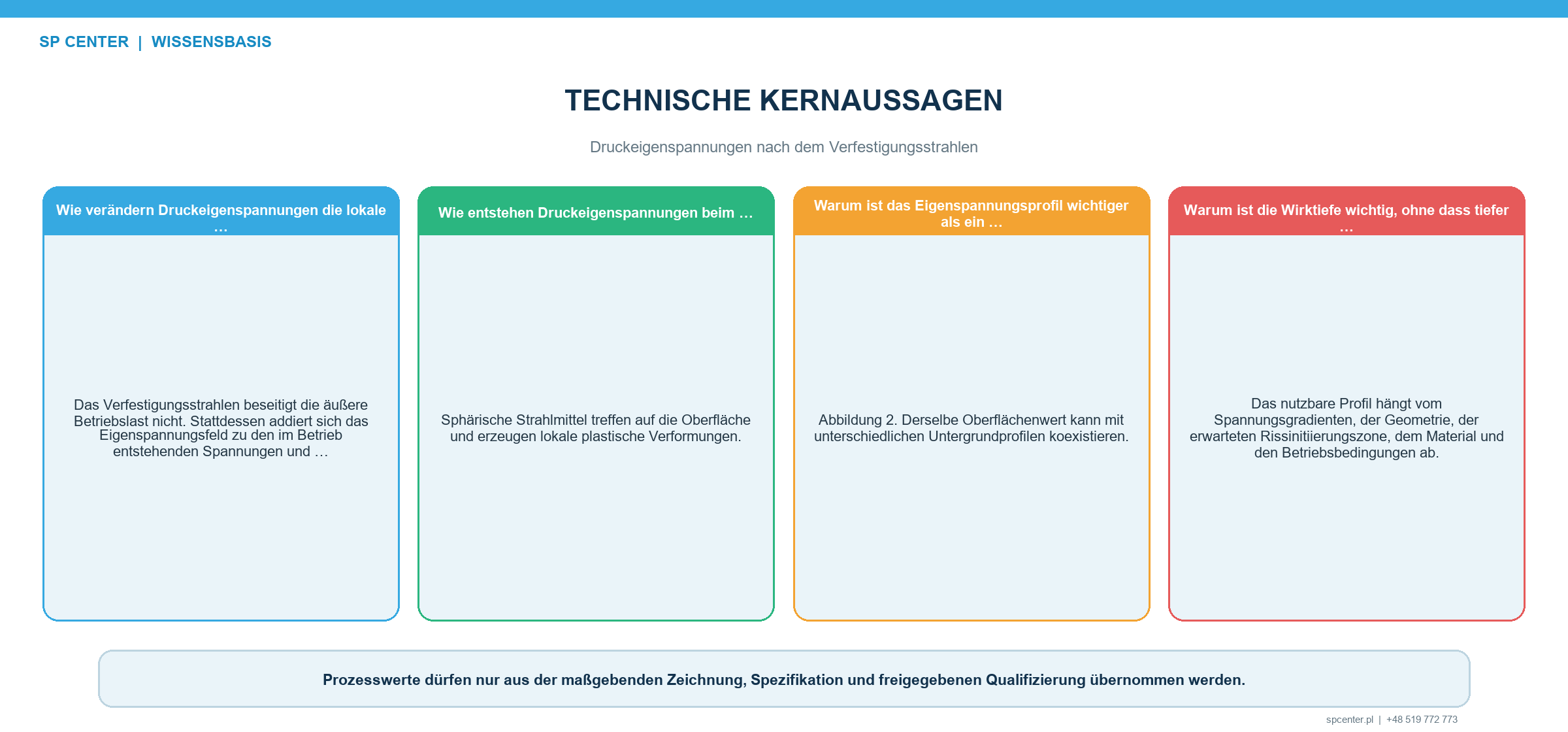 Entstehung von Druckeigenspannungen nach dem Verfestigungsstrahlen durch örtliche plastische Dehnung elastische Behinderung und selbstausgeglichenes Spannungsgleichgewicht