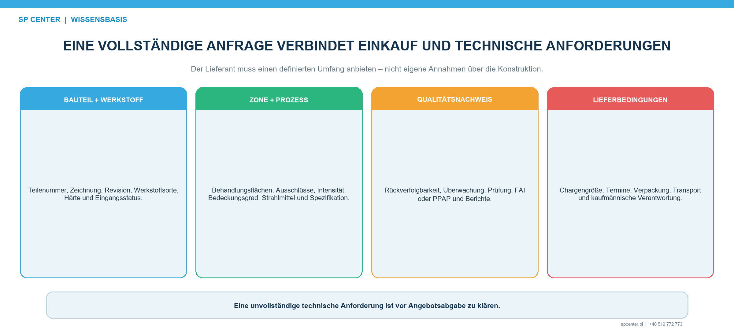 Gelenktes Anfragepaket für externes Verfestigungsstrahlen