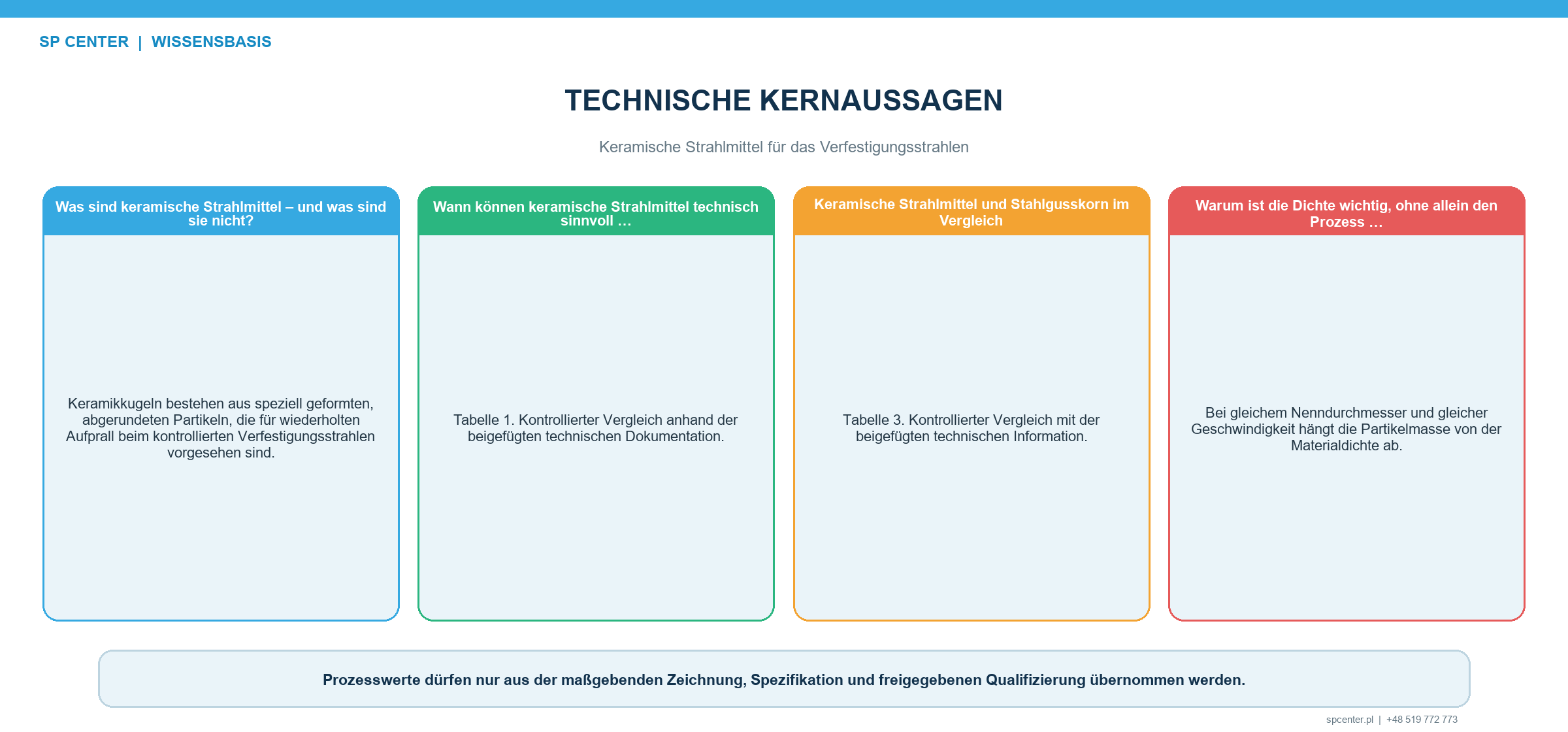 Auswahl keramischer Strahlmittel für das Verfestigungsstrahlen nach zulässiger Zusammensetzung Sorte Korngröße Dichte Härte Form Bauteilwerkstoff Kontaminationsrisiko und Oberflächenanforderung
