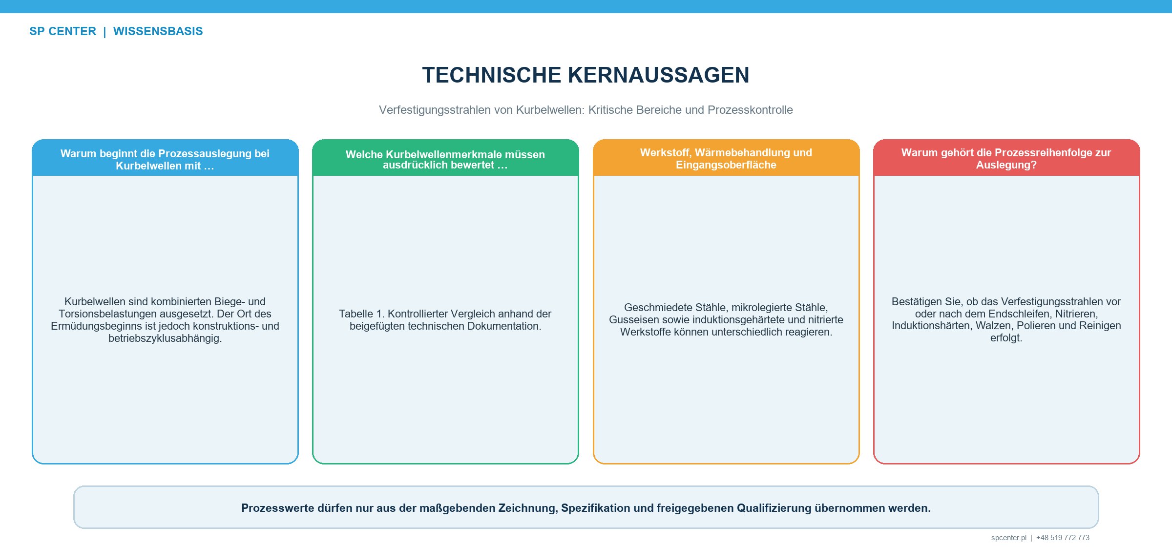 Verfestigungsstrahlen einer Kurbelwelle mit Hauptlagerzapfen Pleuellagerzapfen Übergangsradien Ölbohrungsaustritten Querschnittsübergängen Behandlungszonen und Ausschlussflächen