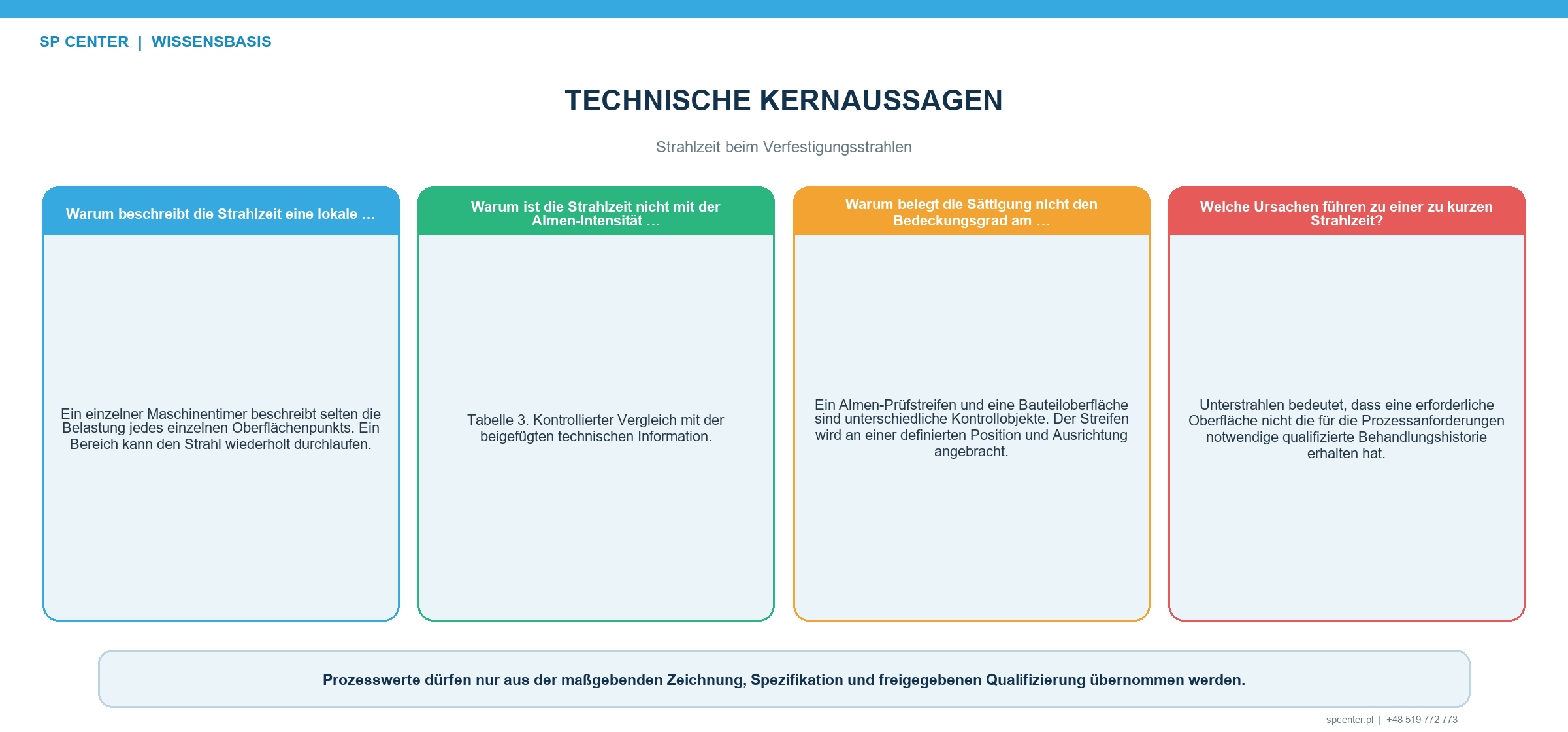 Strahlzeit beim Verfestigungsstrahlen – technische Abbildung 1