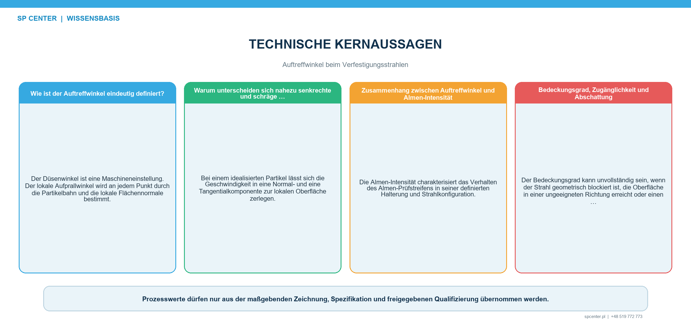 Definition des Auftreffwinkels beim Verfestigungsstrahlen relativ zu lokaler Oberflächenebene und Oberflächennormale mit Düsenachse Partikelbahn und Winkelverteilung