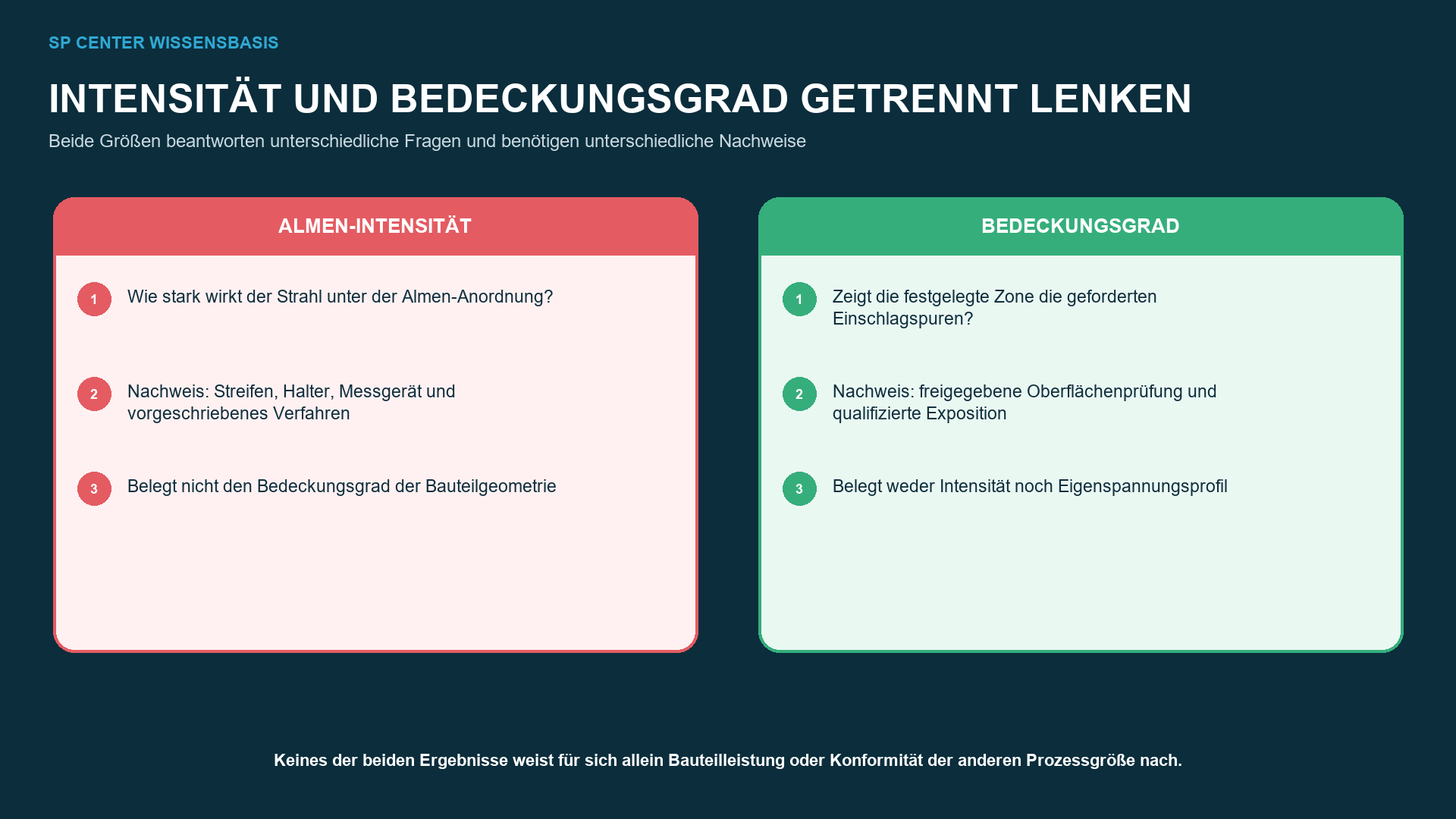 100 % und 200 % Bedeckungsgrad beim Verfestigungsstrahlen – technische Abbildung 2