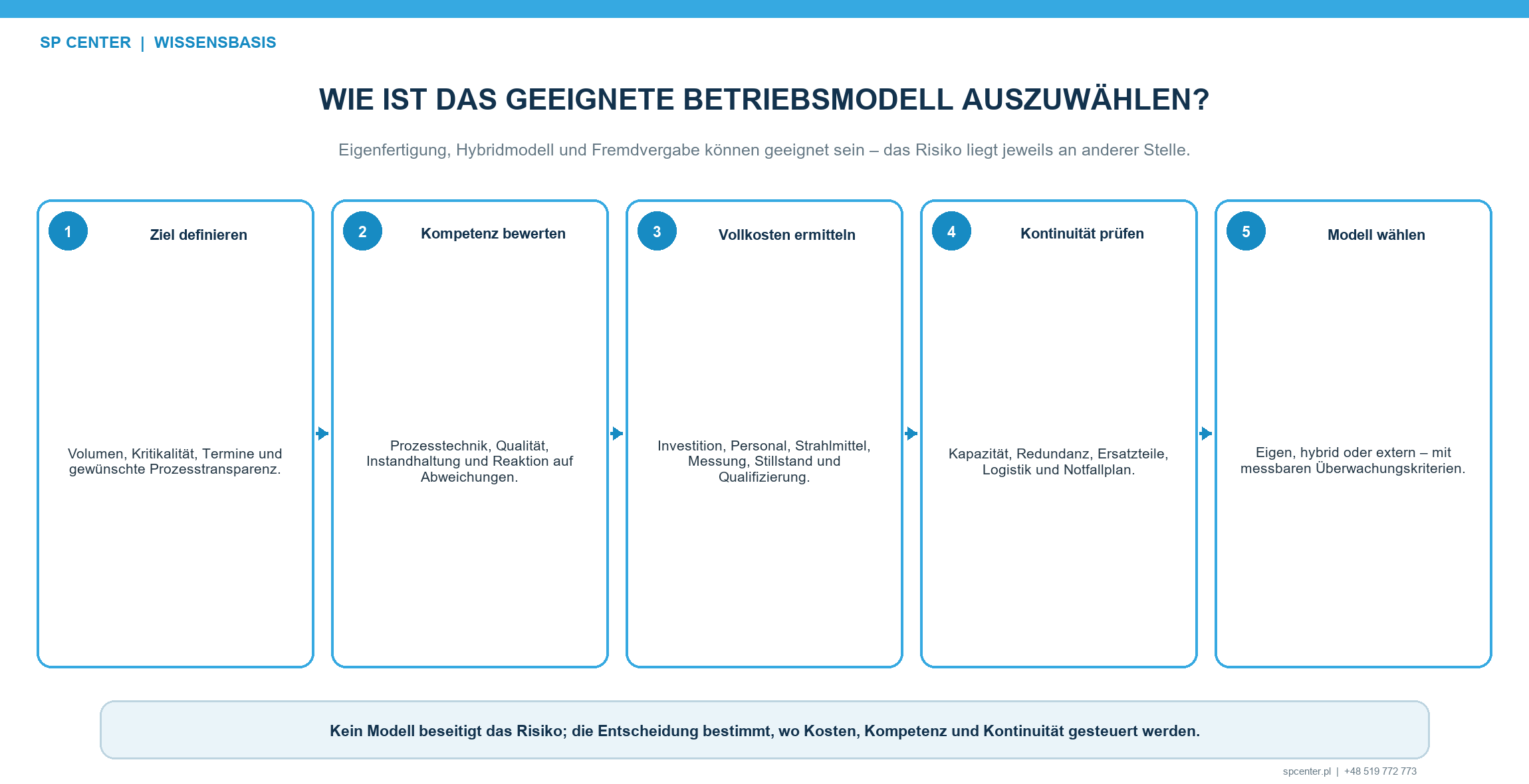 Entscheidungsfolge für Eigenfertigung oder Fremdvergabe
