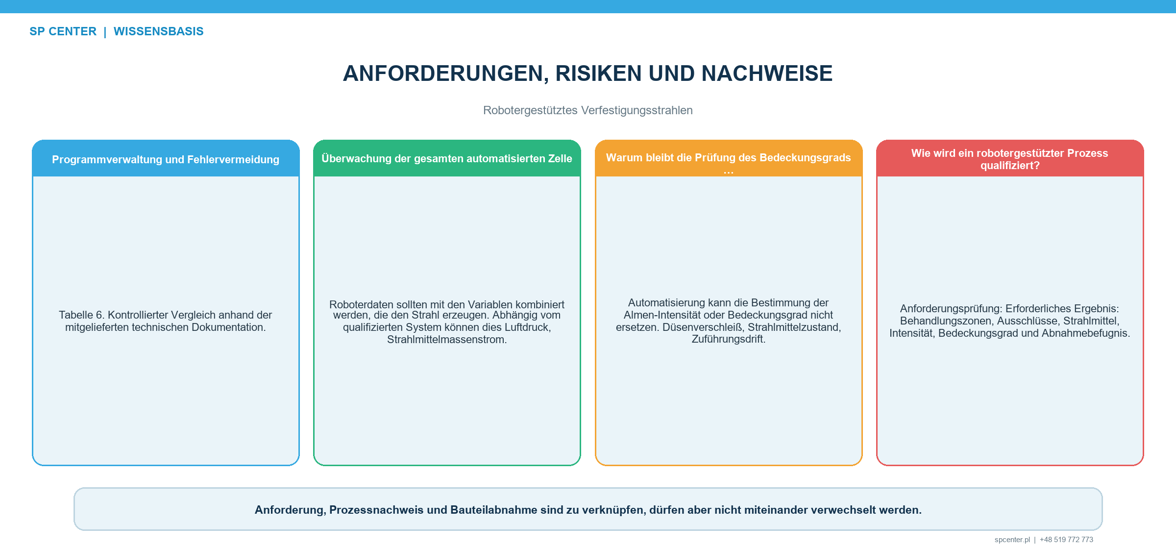 Bahnereignisse beim robotergestützten Verfestigungsstrahlen mit Einlauf Auslauf Beschleunigung Bahnverschleifung Überlappung Positioniererbewegung und Wiederanlaufgrenzen