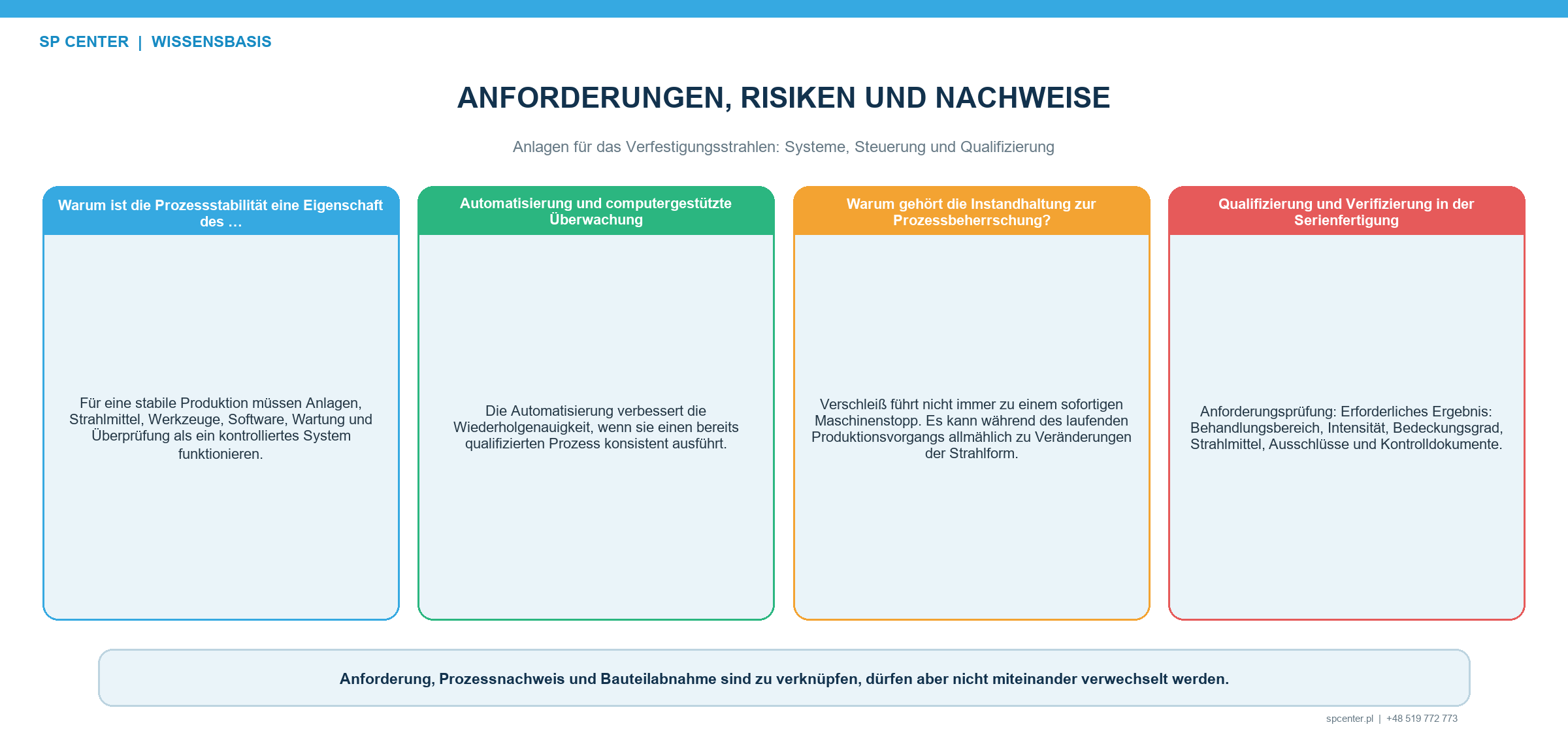 Anlagen für das Verfestigungsstrahlen: Systeme, Steuerung und Qualifizierung – technische Abbildung 2