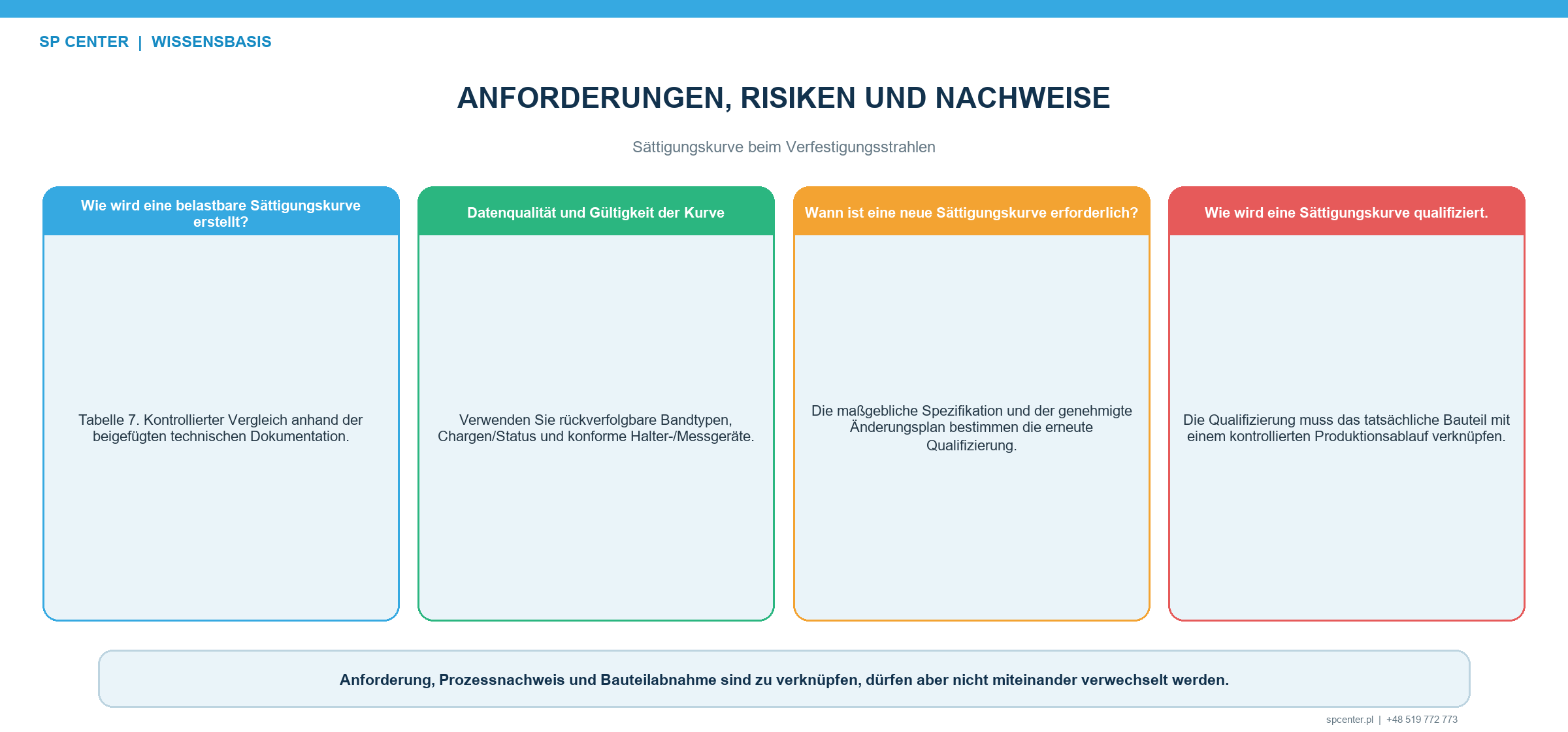 Sättigungskurve beim Verfestigungsstrahlen – technische Abbildung 2