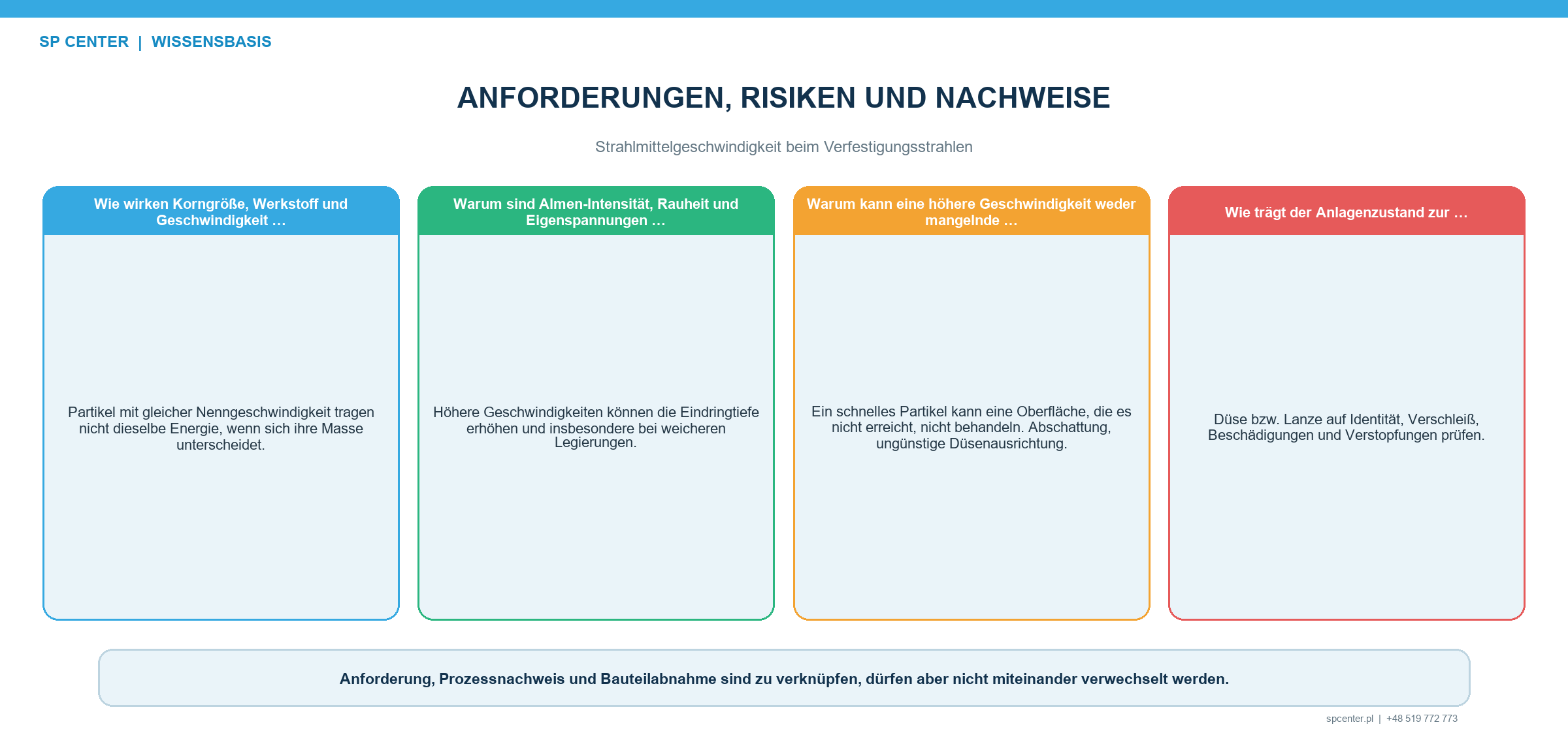 Geschwindigkeitsbestimmende Größen bei Druckluft- und Schleuderrad-Verfestigungsstrahlen mit Luftdruck Luftstrom Strahlmittelmassenstrom Schlauch Düse Schaufeln Einlasshülse Verschleiß und Betriebszustand