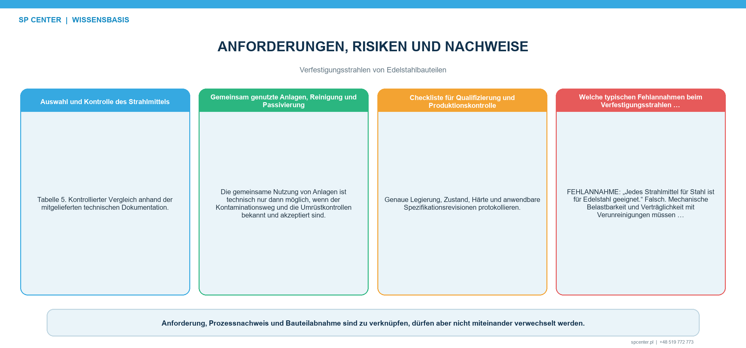 Fremdeisen- und Kreuzkontaminationswege beim Verfestigungsstrahlen von Edelstahl über Strahlmittel Rückgewinnung Staub Düse Vorrichtung Masken Werkbank Handschuhe Behälter und Partikelrückstände