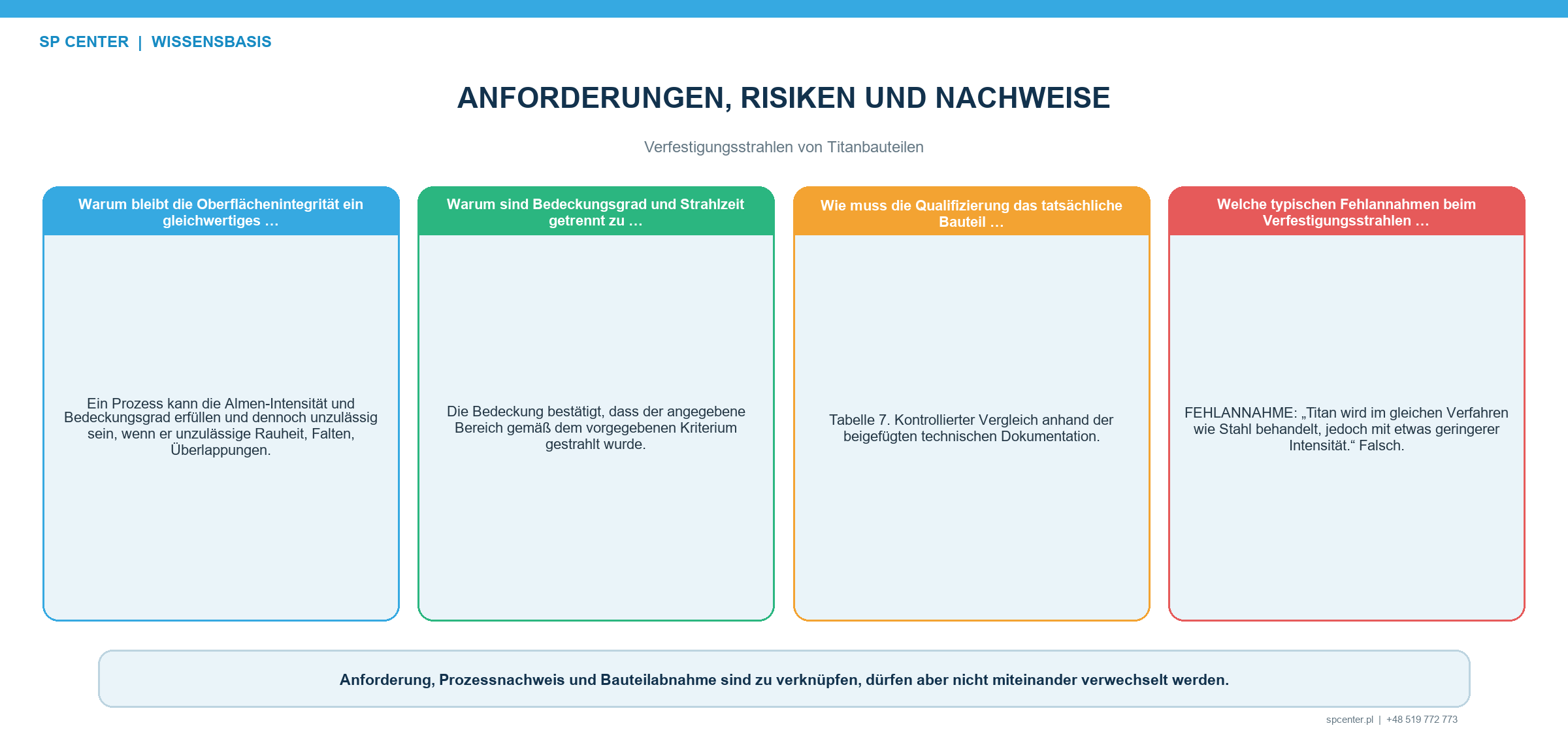 Prozesslenkung beim Verfestigungsstrahlen von Titan mit zulässigem Strahlmittel Kontaminationskontrolle Almen-Intensität Auftreffwinkel Zugang Bedeckungsgrad Beaufschlagung Maskierung Rauheit Verzug und Reinigung