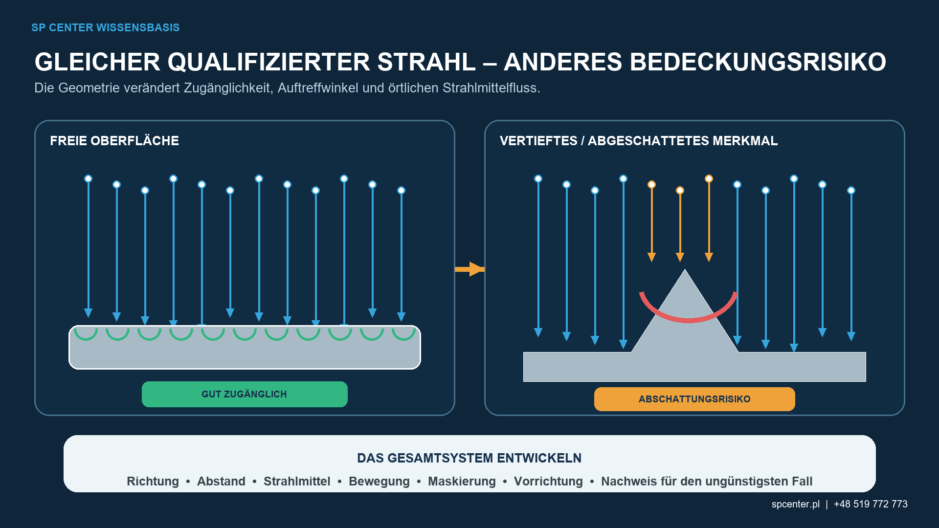 Risiko unvollständiger Bedeckung auf offenen und vertieften Flächen