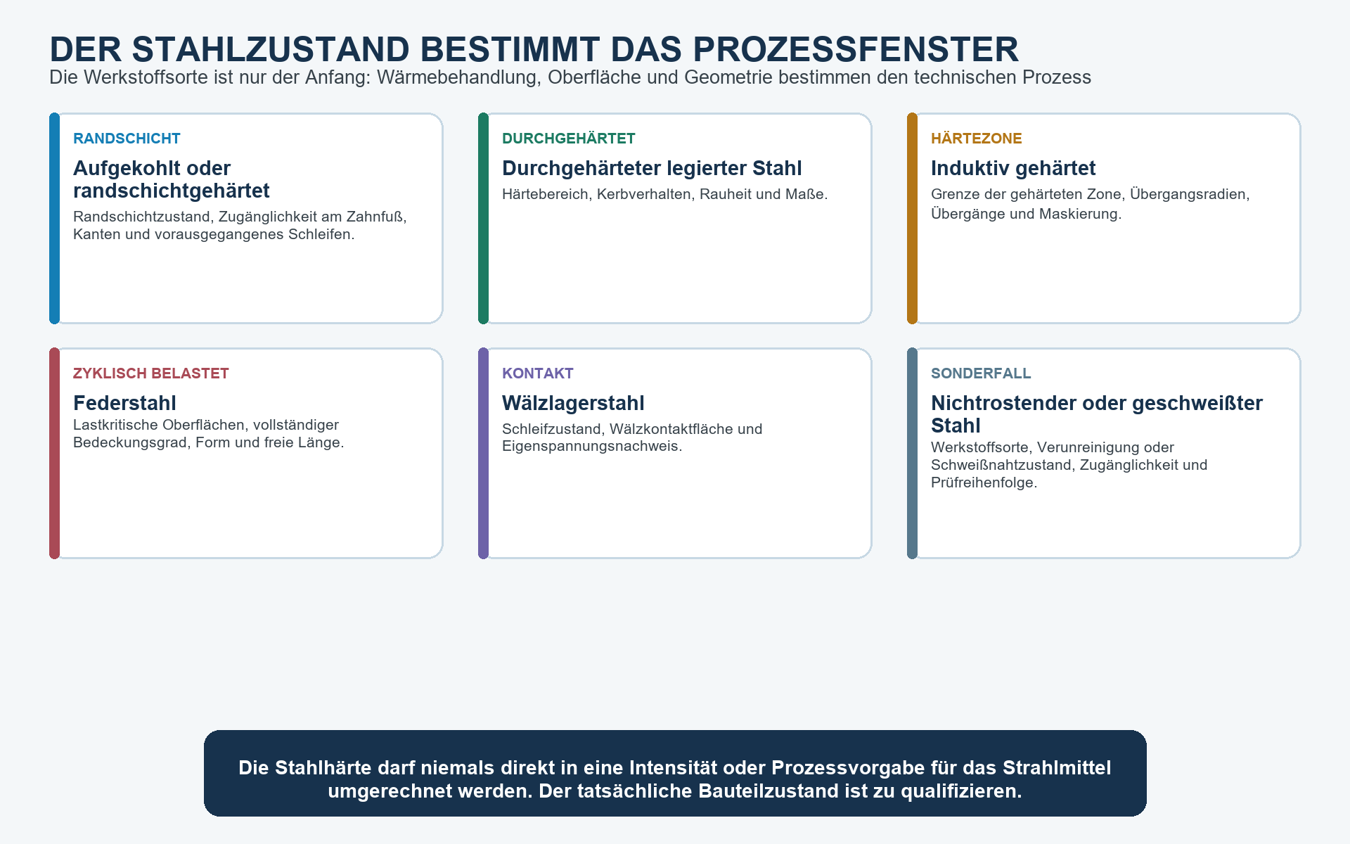 Stahlzustand Geometrie und Oberfläche als Eingaben der Prozessentwicklung