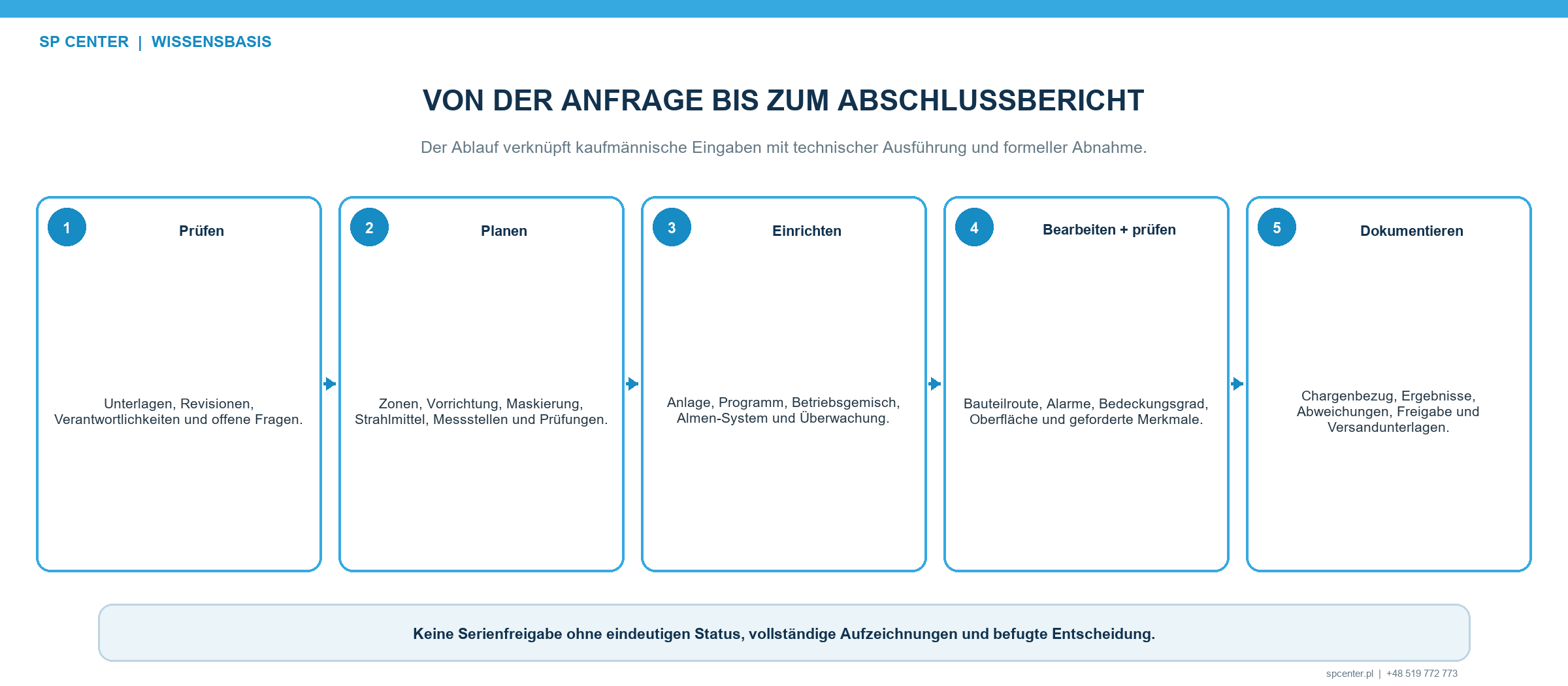 Getrennte Nachweise für Intensität Bedeckungsgrad und Bauteilvalidierung