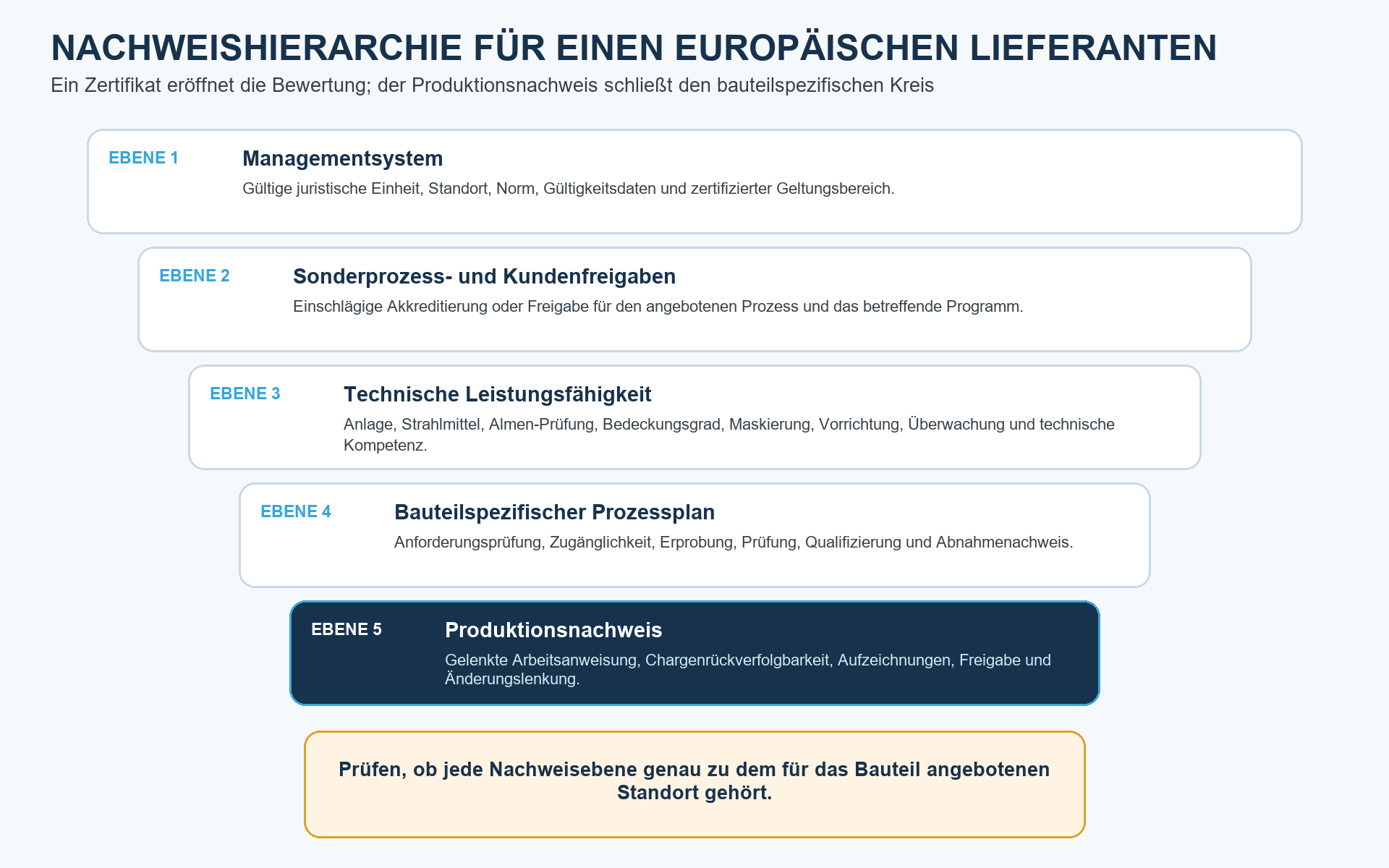 Nachweisebenen für die Qualifizierung eines europäischen Verfestigungsstrahlbetriebs