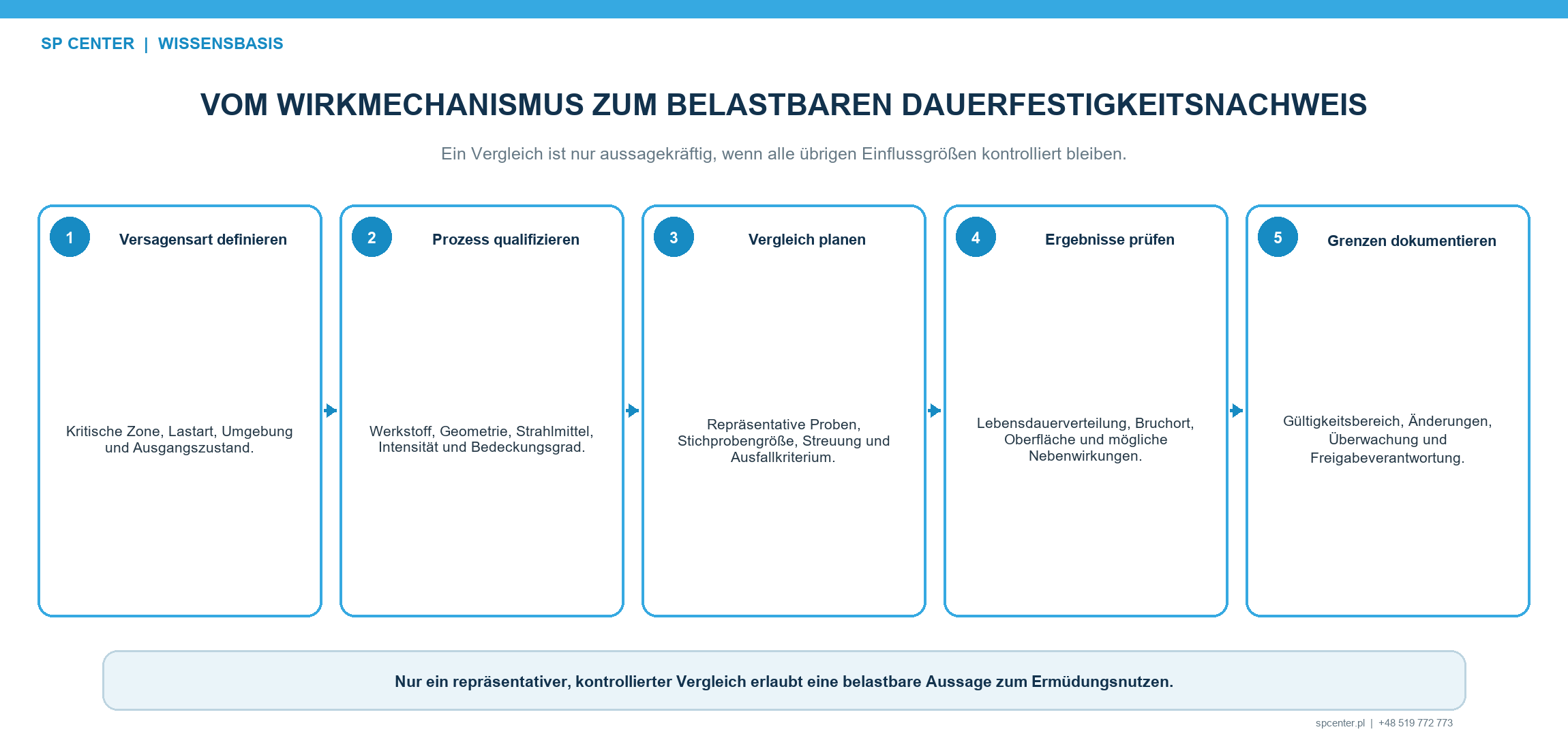 Nachweiskette von der Prozessbeherrschung bis zur Ermüdungsvalidierung des Bauteils