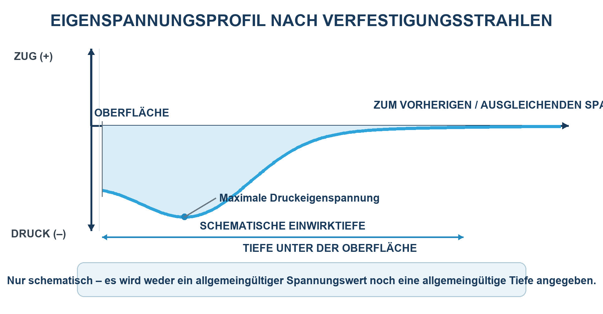 Prüfebenen für eine verfestigungsgestrahlte Metalloberfläche