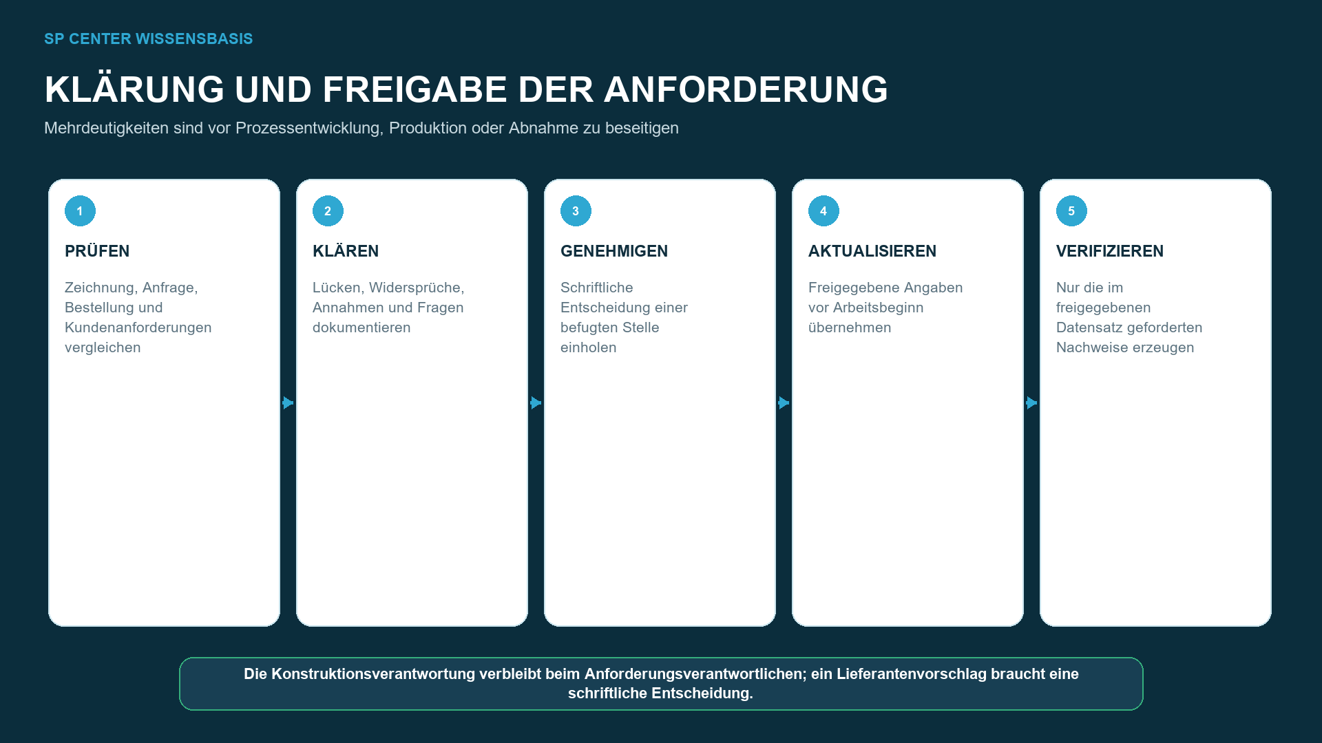 12 häufige Fehler in Spezifikationen für das Verfestigungsstrahlen – technische Abbildung 2