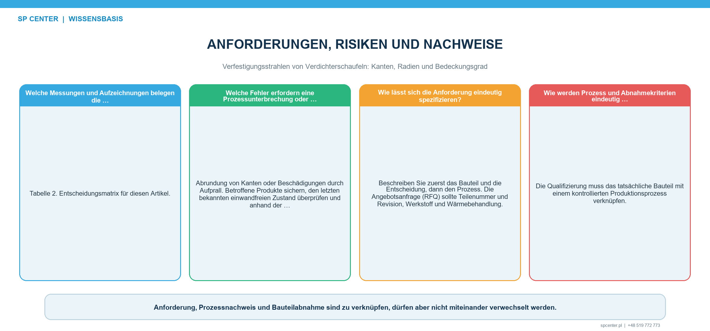 Vorrichtungs- und Düsenorientierung für Schaufelfuß Radius und Profilfläche
