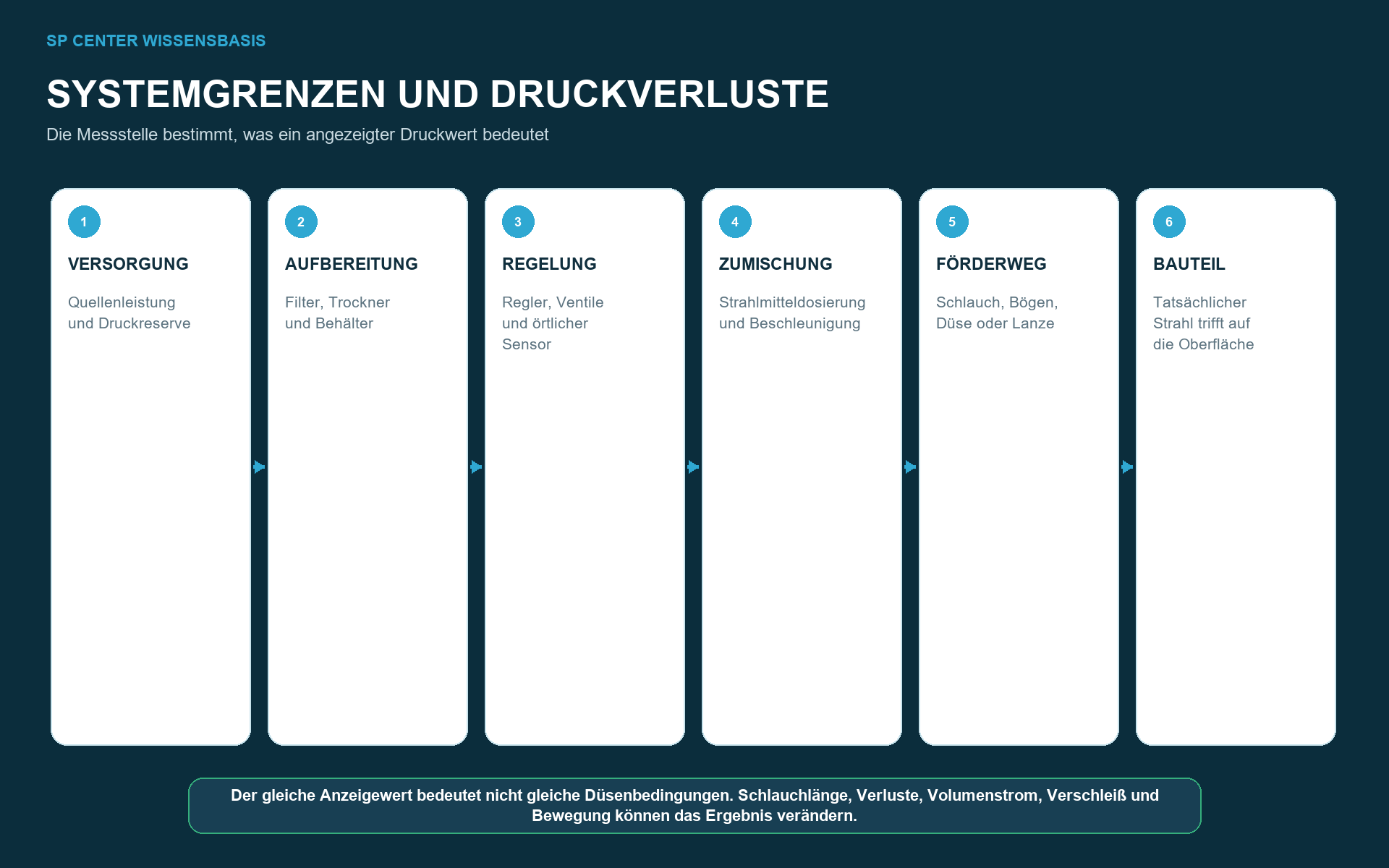 Luftdruck und Volumenstrom beim pneumatischen Verfestigungsstrahlen – technische Abbildung 2