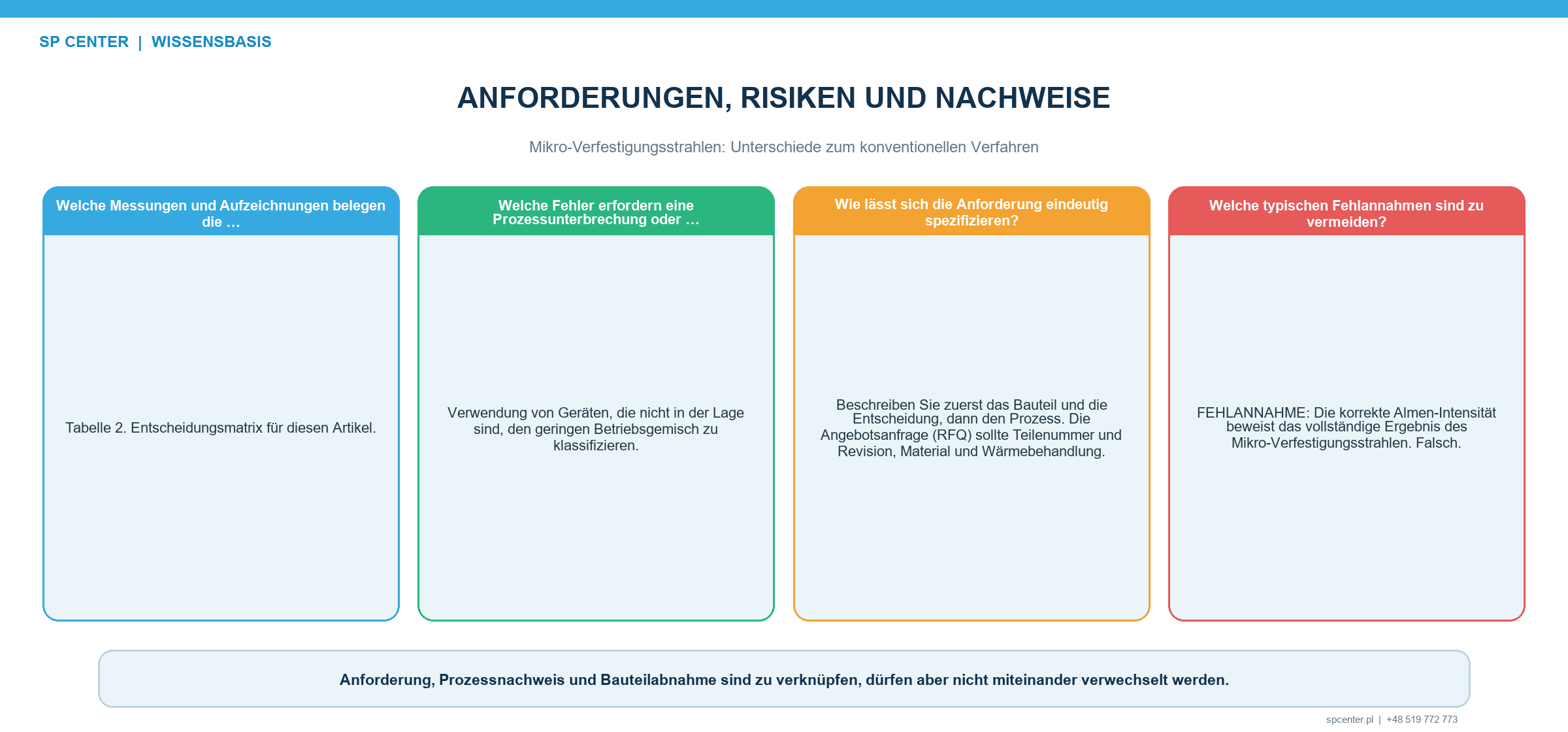 Klassierung, Zuführung und Verunreinigungskontrolle von Feinstrahlmitteln