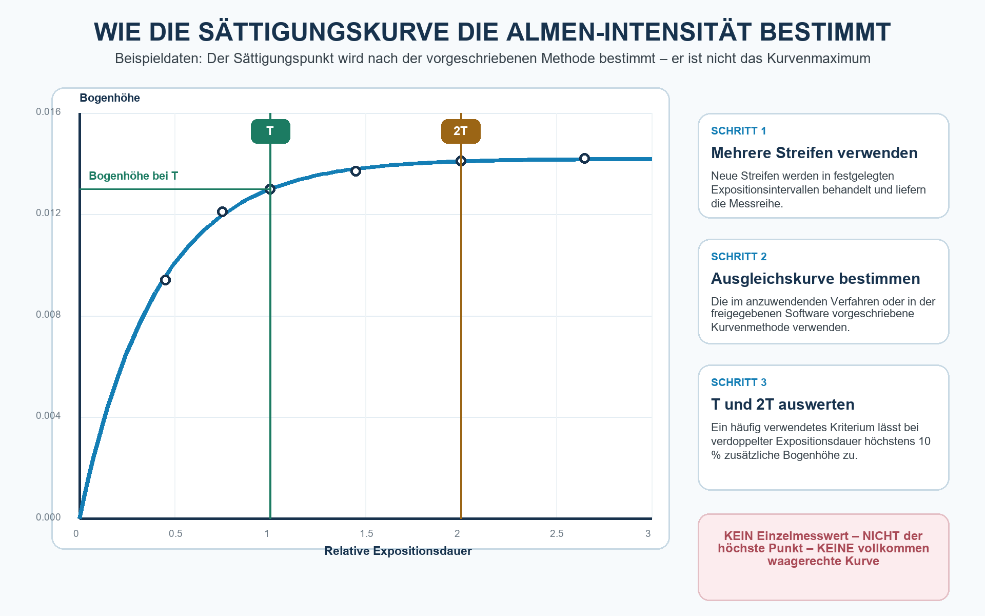Almen-Intensität beim Verfestigungsstrahlen – technische Abbildung 2