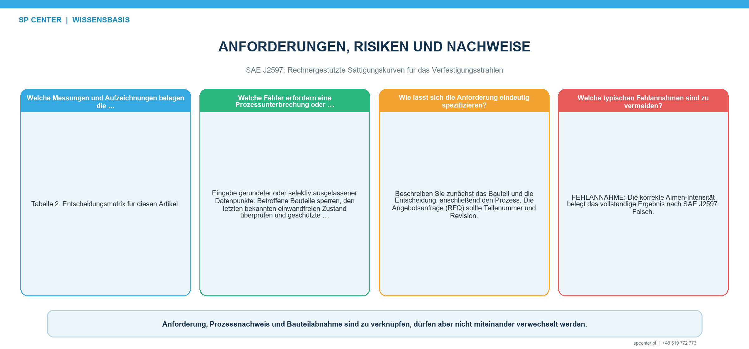 Strahlzeit Bogenhöhe Rohdaten und berechnete Strahlintensität