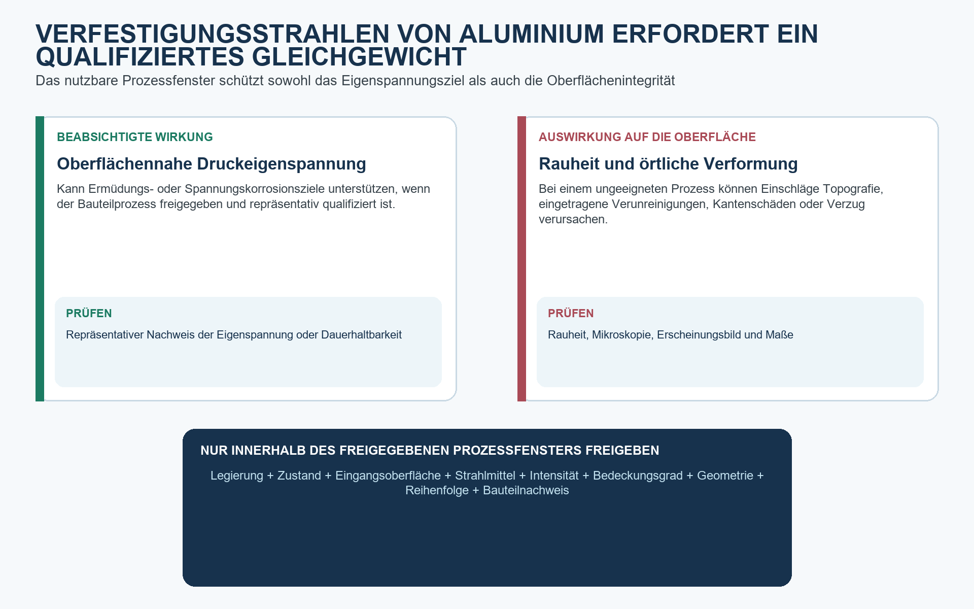 Verfestigungsstrahlen von Aluminiumbauteilen – technische Abbildung 2