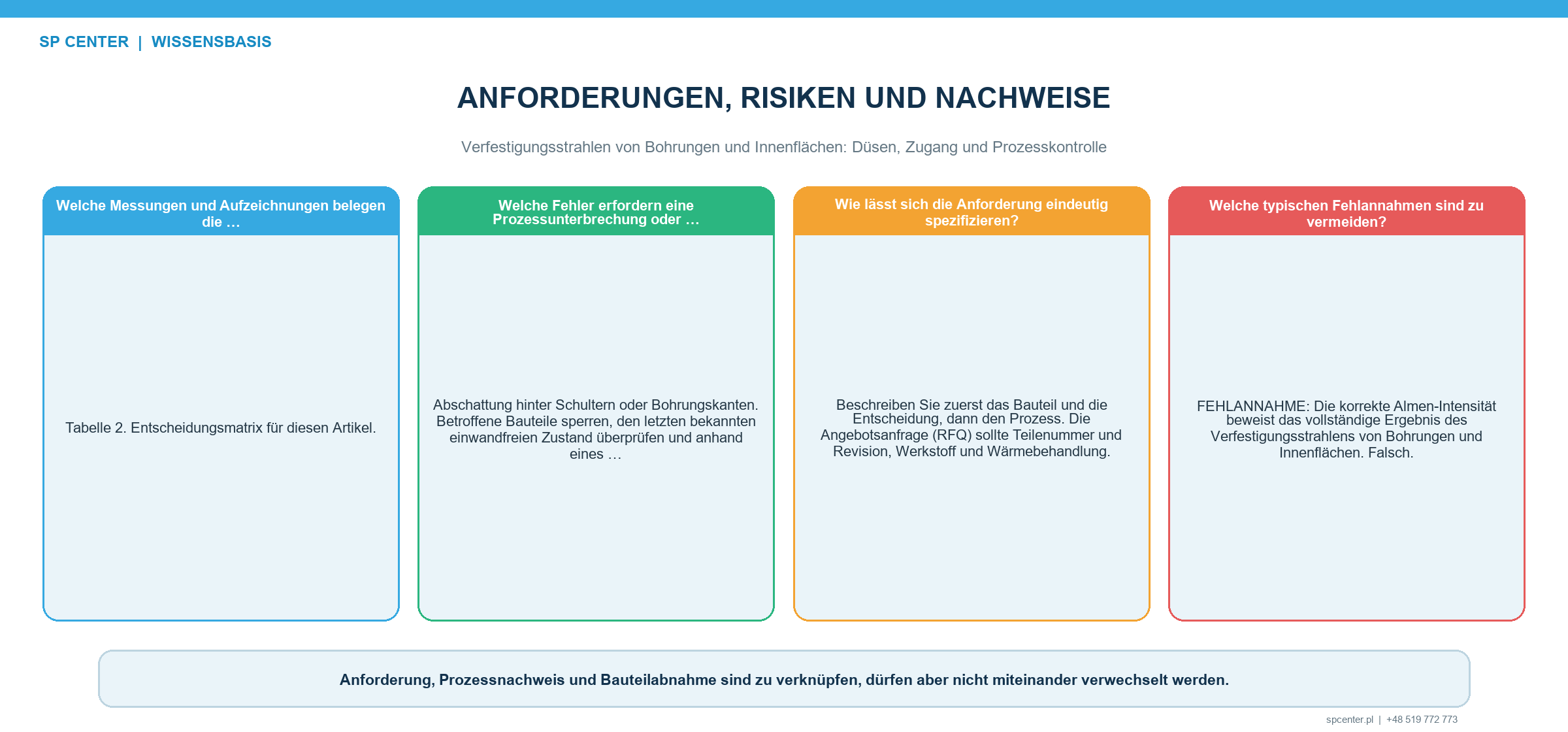 Bewegung beim Innenstrahlen mit Rotation Axialvorschub Zentrierung radialem Abstand und Strahlbildüberlappung