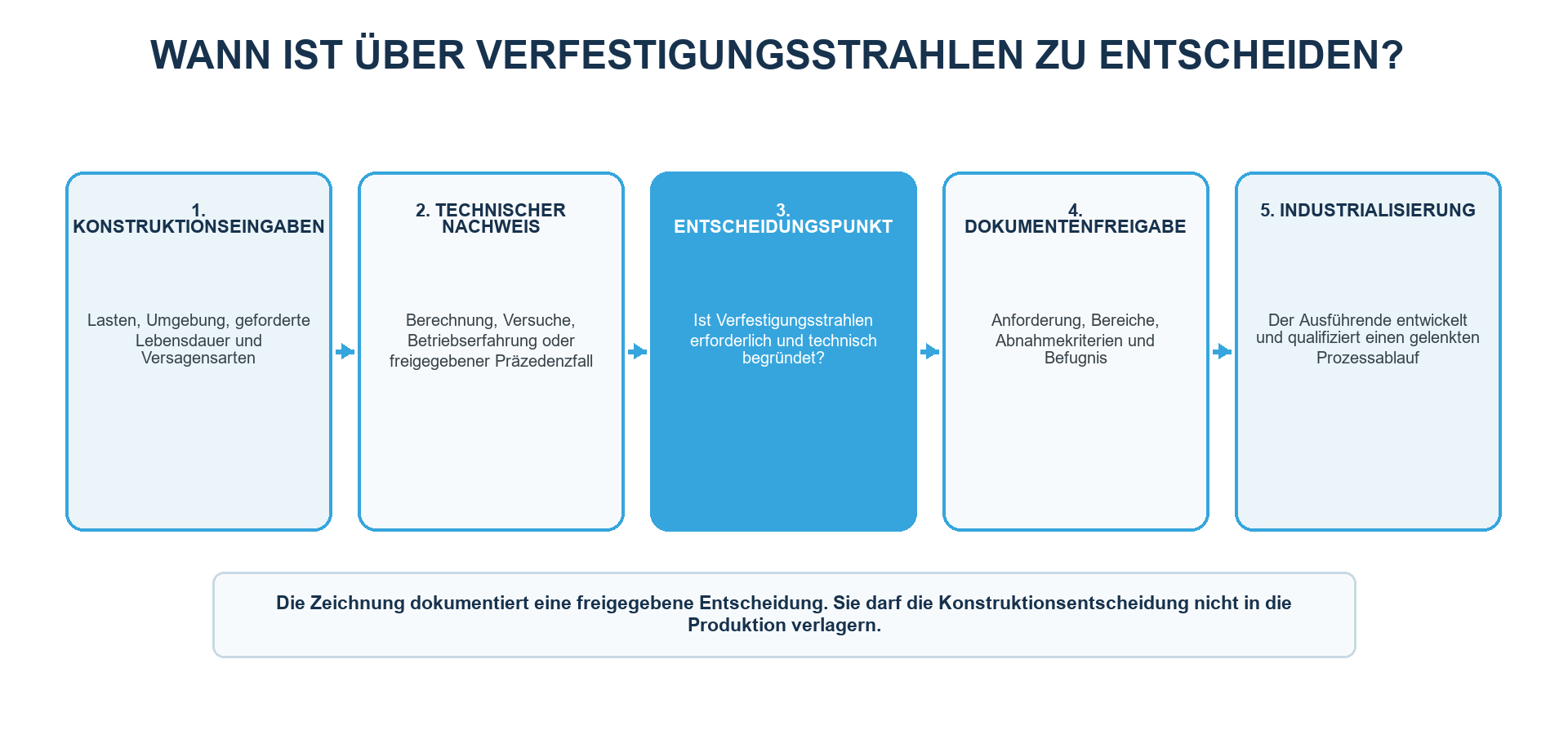Verantwortung von Konstruktionsstelle und Verarbeiter beim Verfestigungsstrahlen